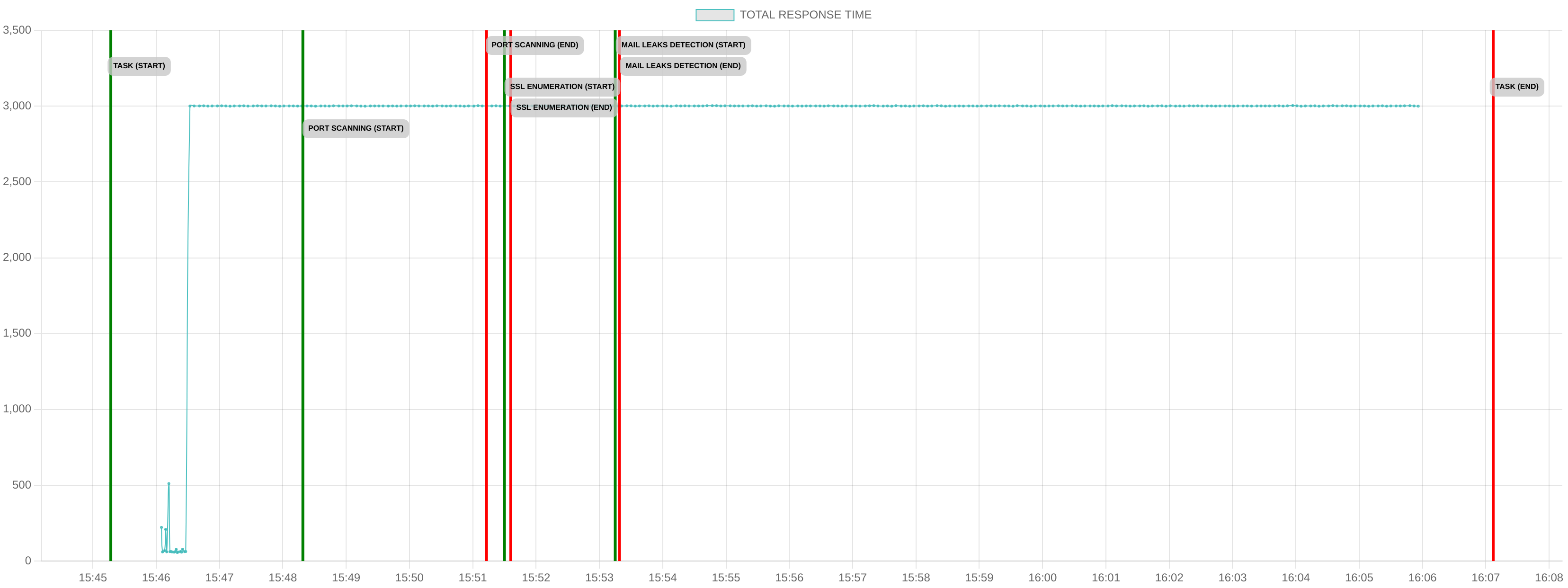 TCP/IP Response Time - Port 443
