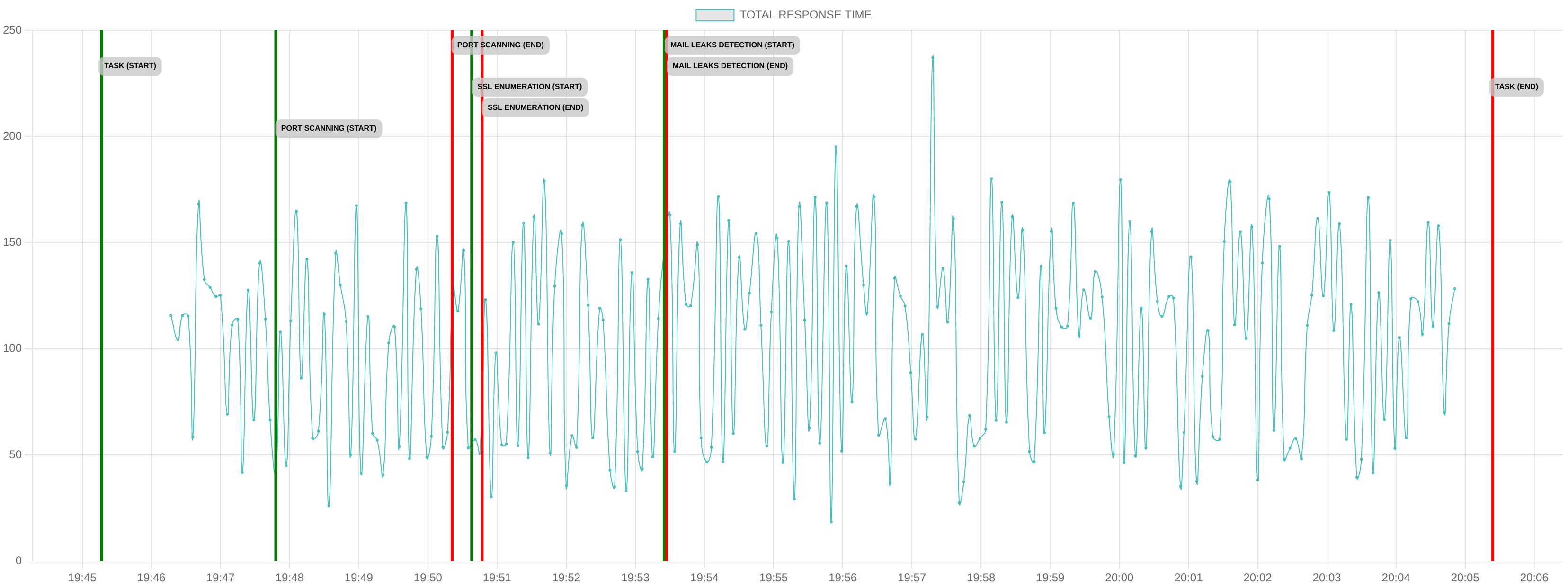 TCP/IP Response Time - Port 80