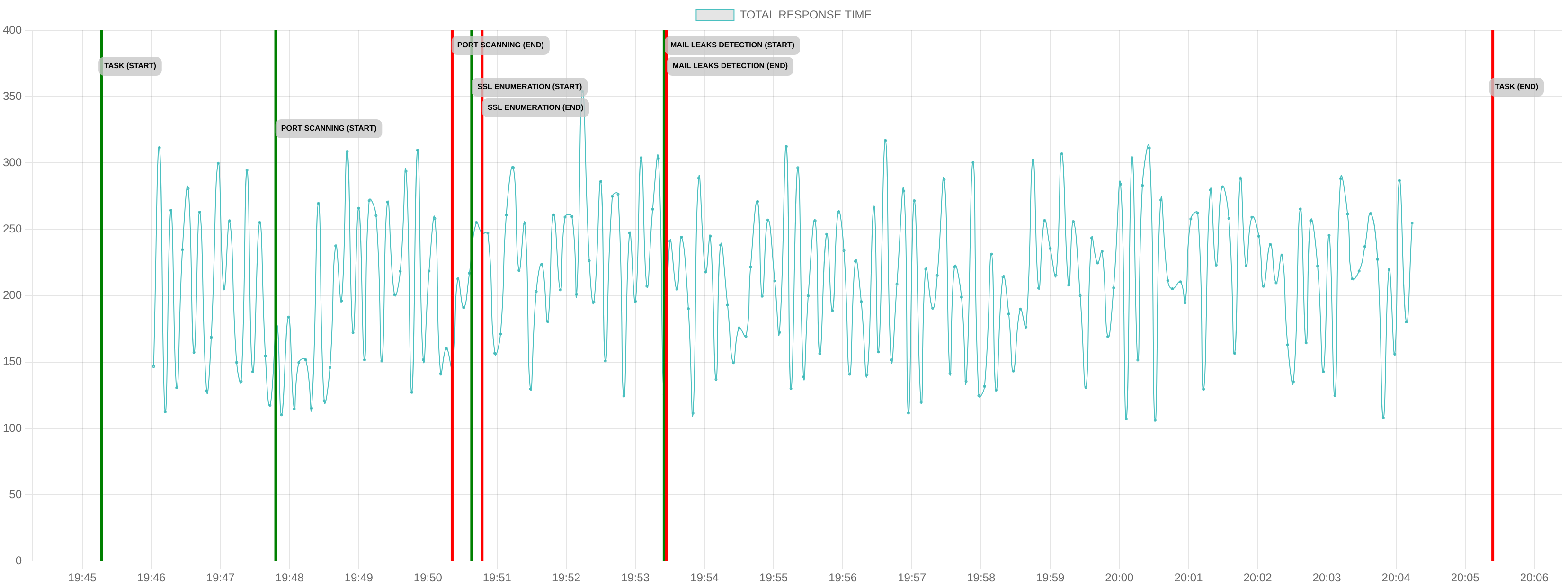 TCP/IP Response Time - Port 443