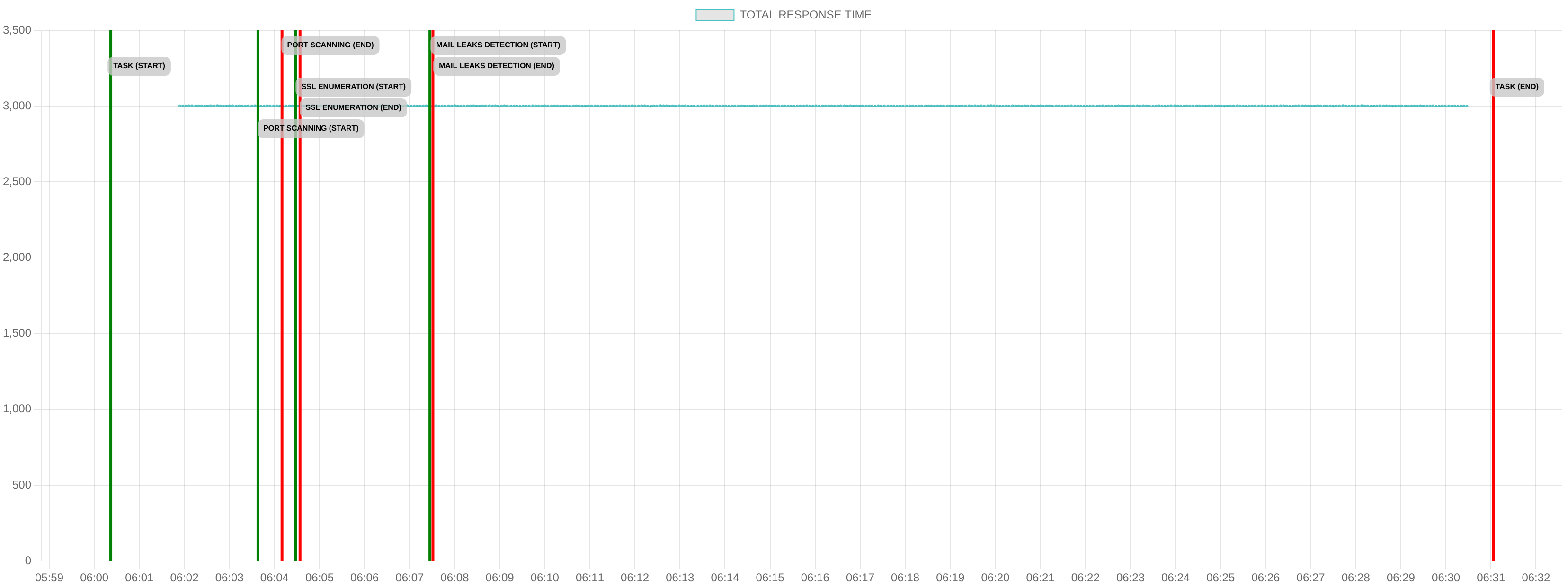 TCP/IP Response Time - Port 80
