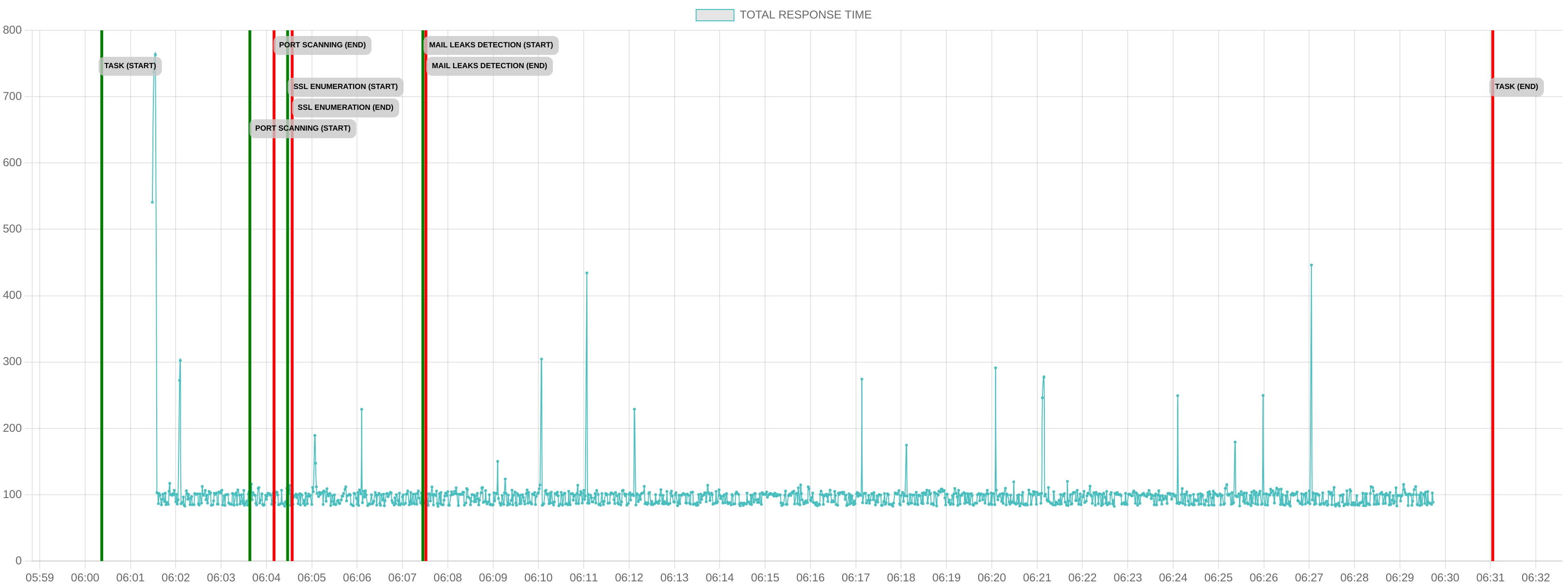 TCP/IP Response Time - Port 443