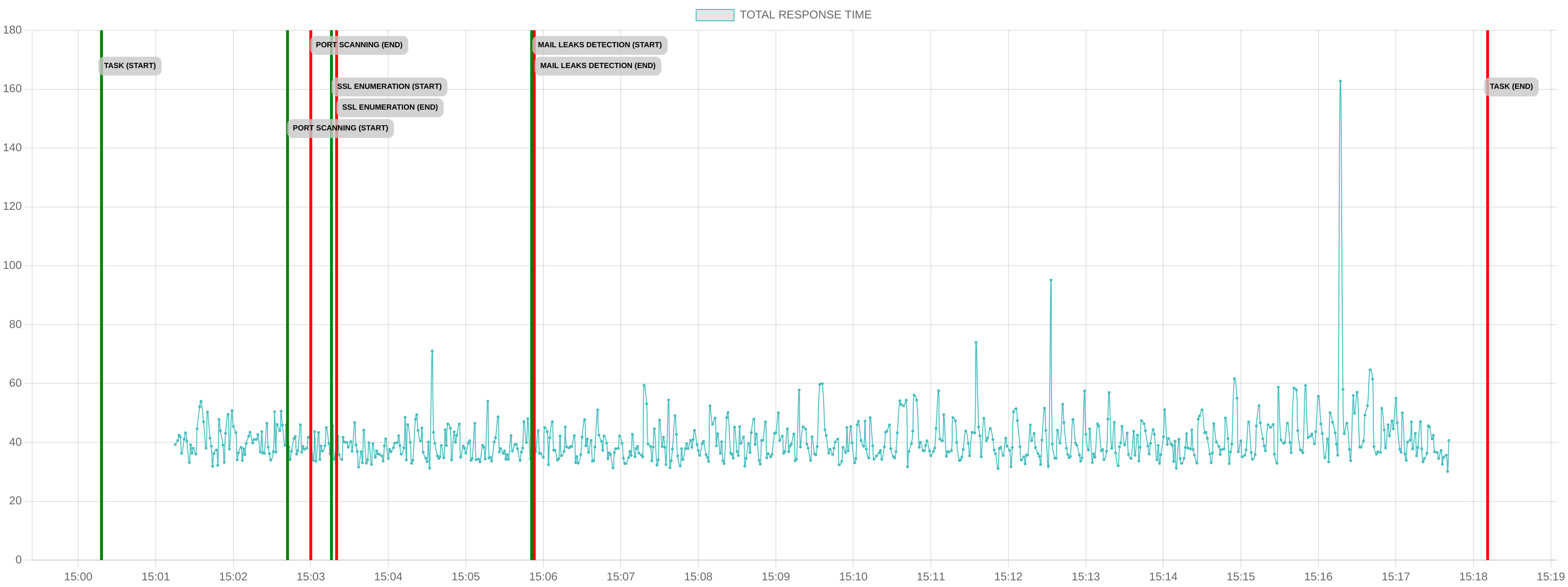 TCP/IP Response Time - Port 80