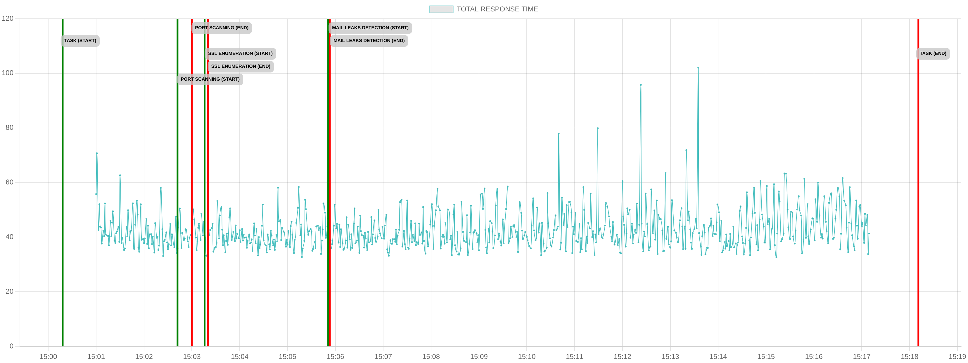 TCP/IP Response Time - Port 443