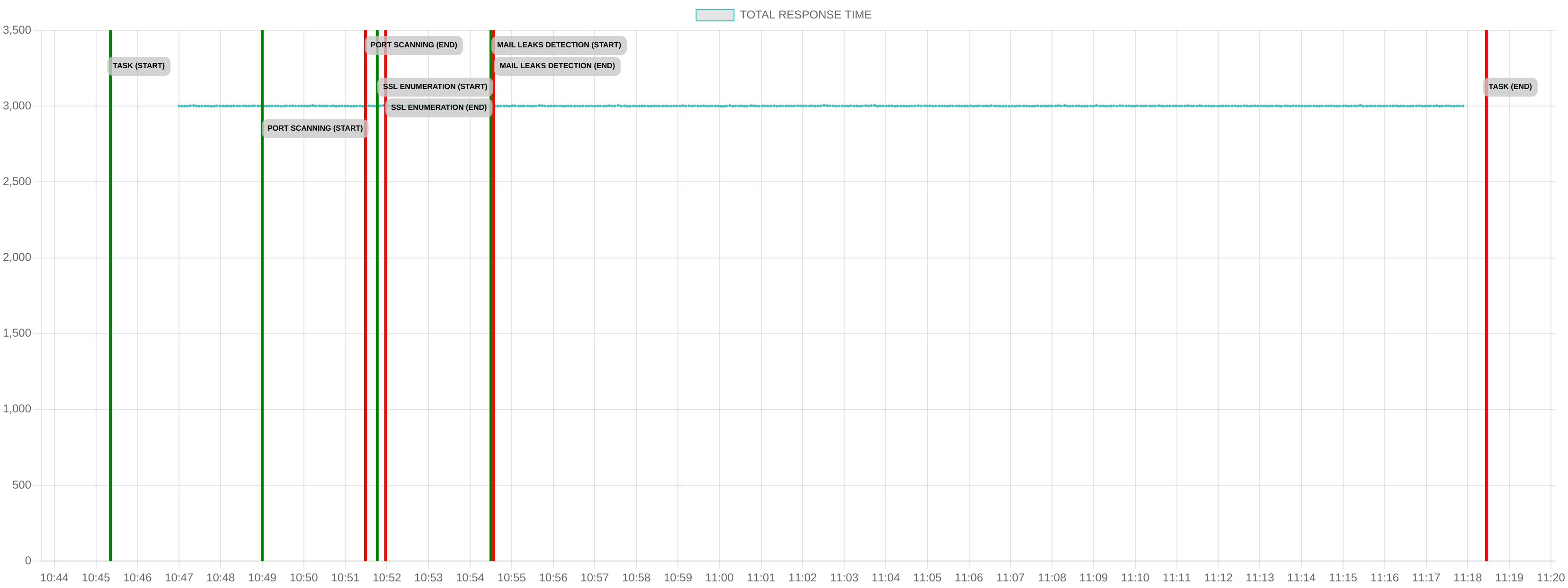 TCP/IP Response Time - Port 80