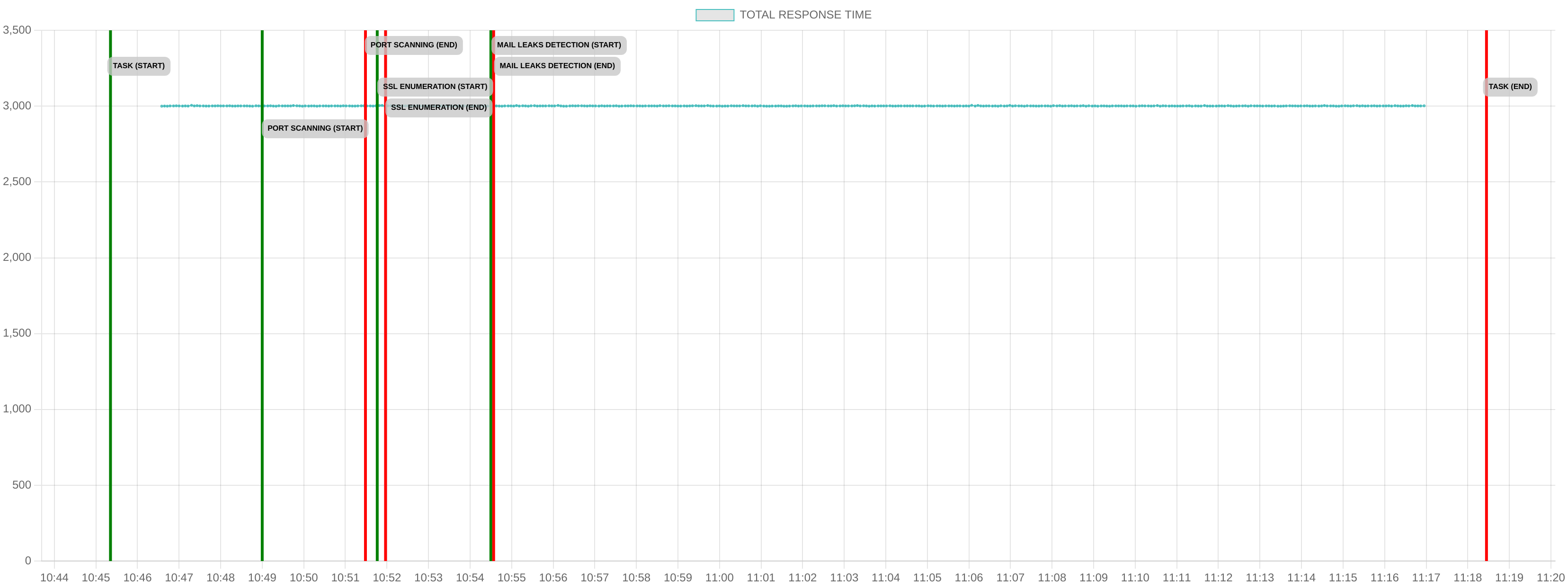 TCP/IP Response Time - Port 443