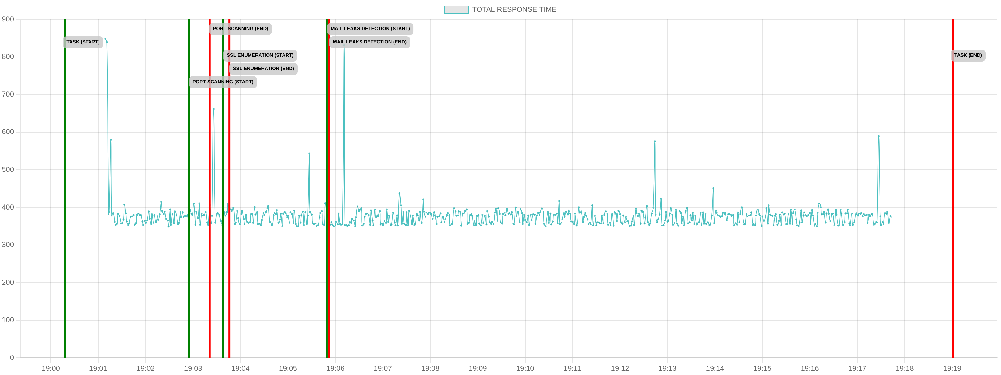 TCP/IP Response Time - Port 443