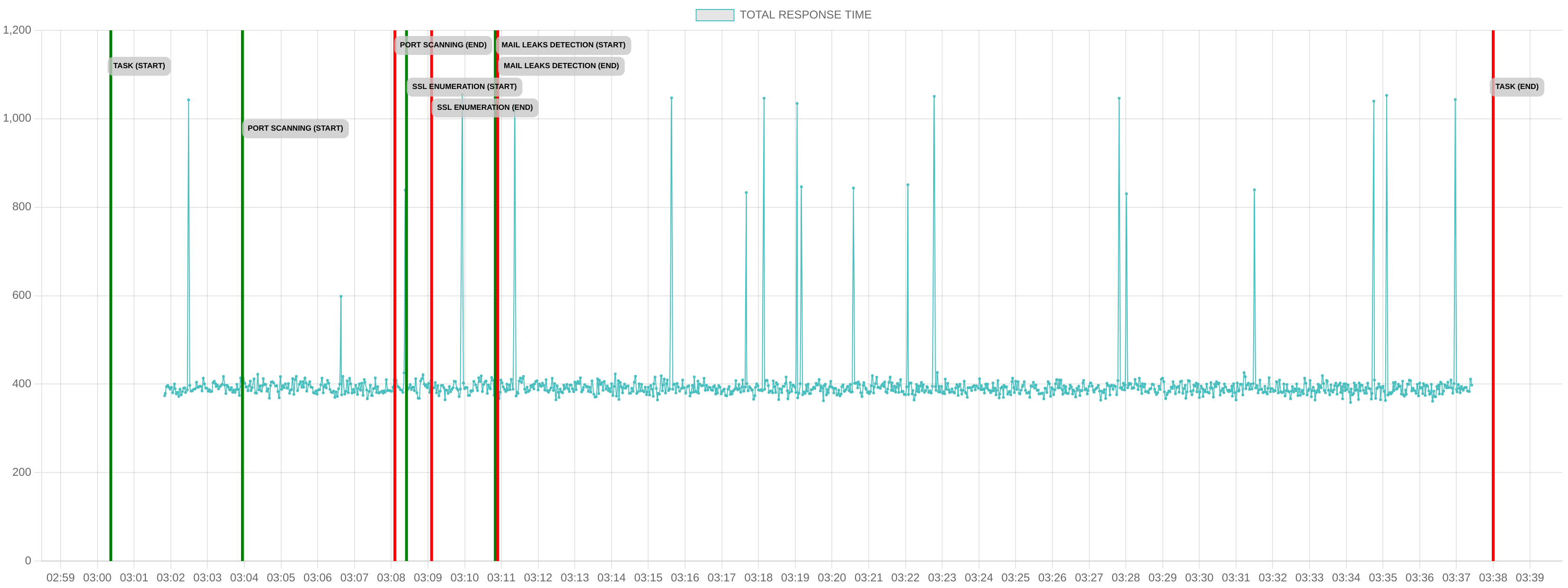 TCP/IP Response Time - Port 80