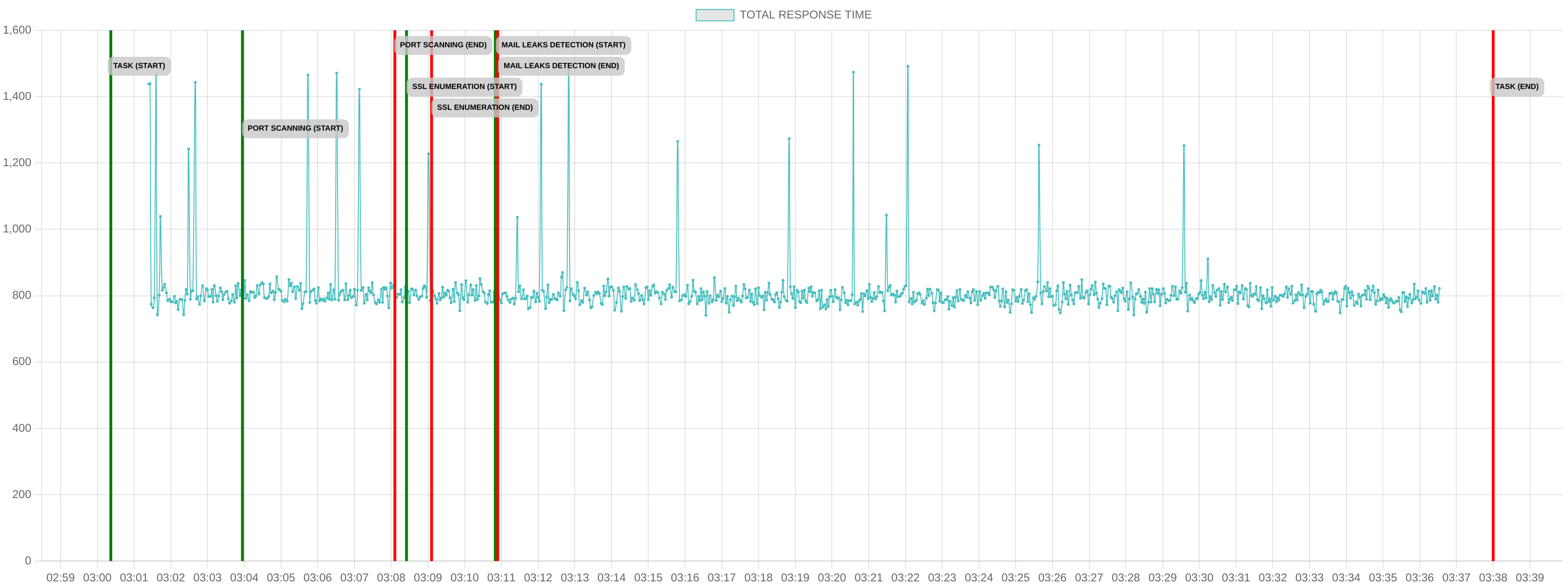 TCP/IP Response Time - Port 443