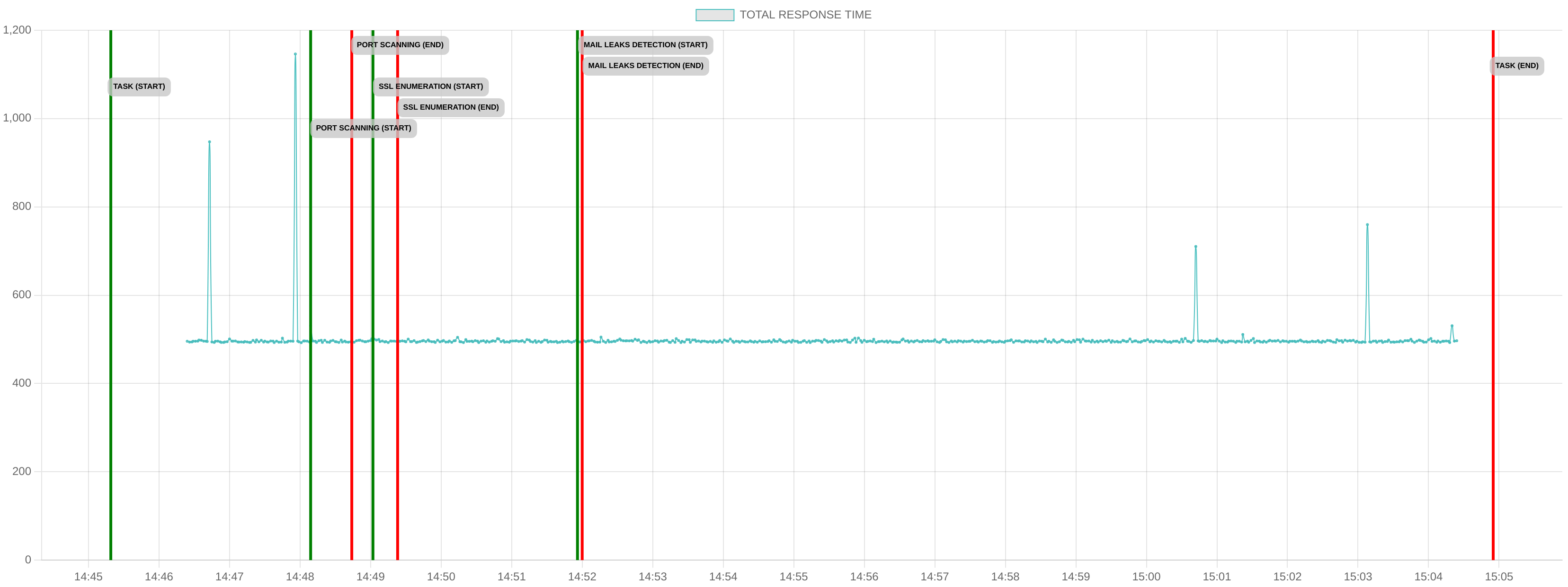TCP/IP Response Time - Port 80