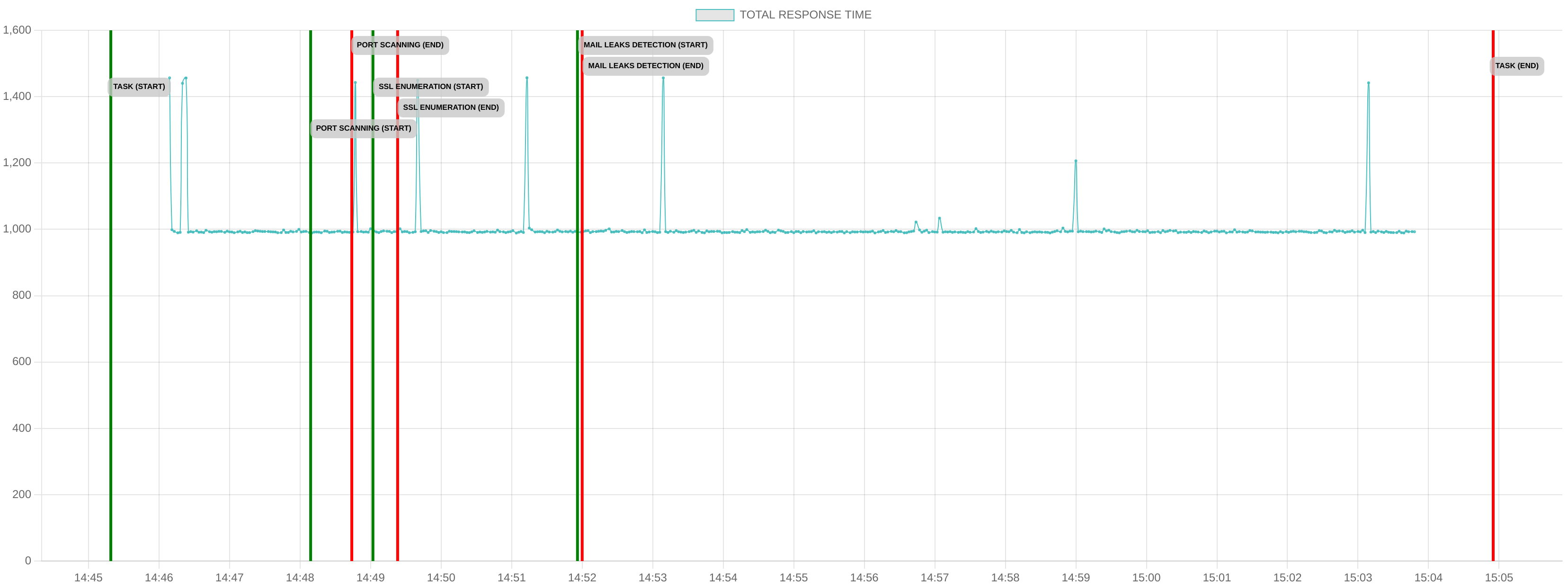 TCP/IP Response Time - Port 443
