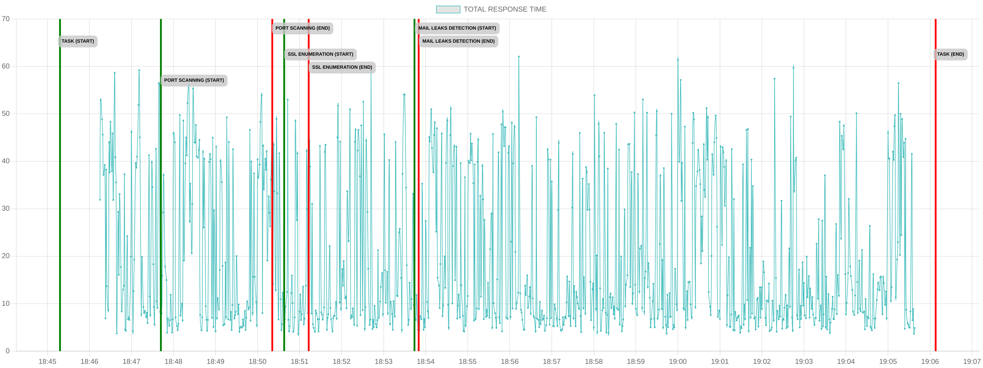 TCP/IP Response Time - Port 80