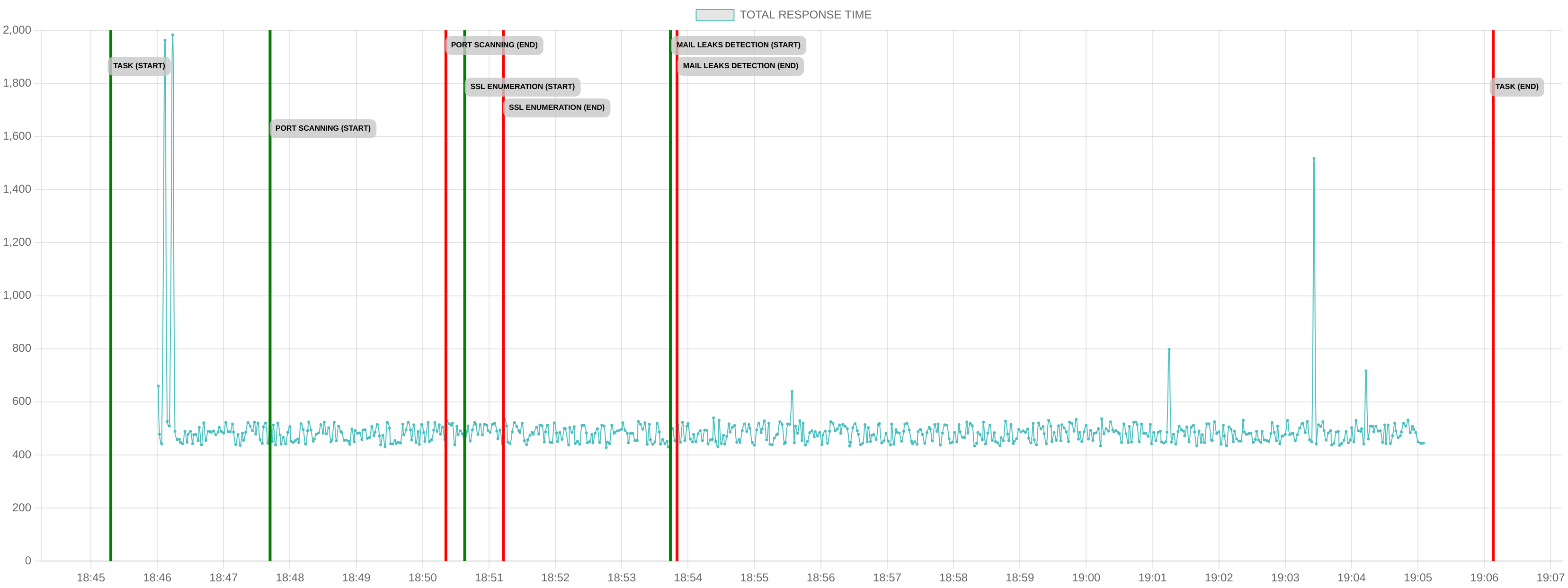 TCP/IP Response Time - Port 443