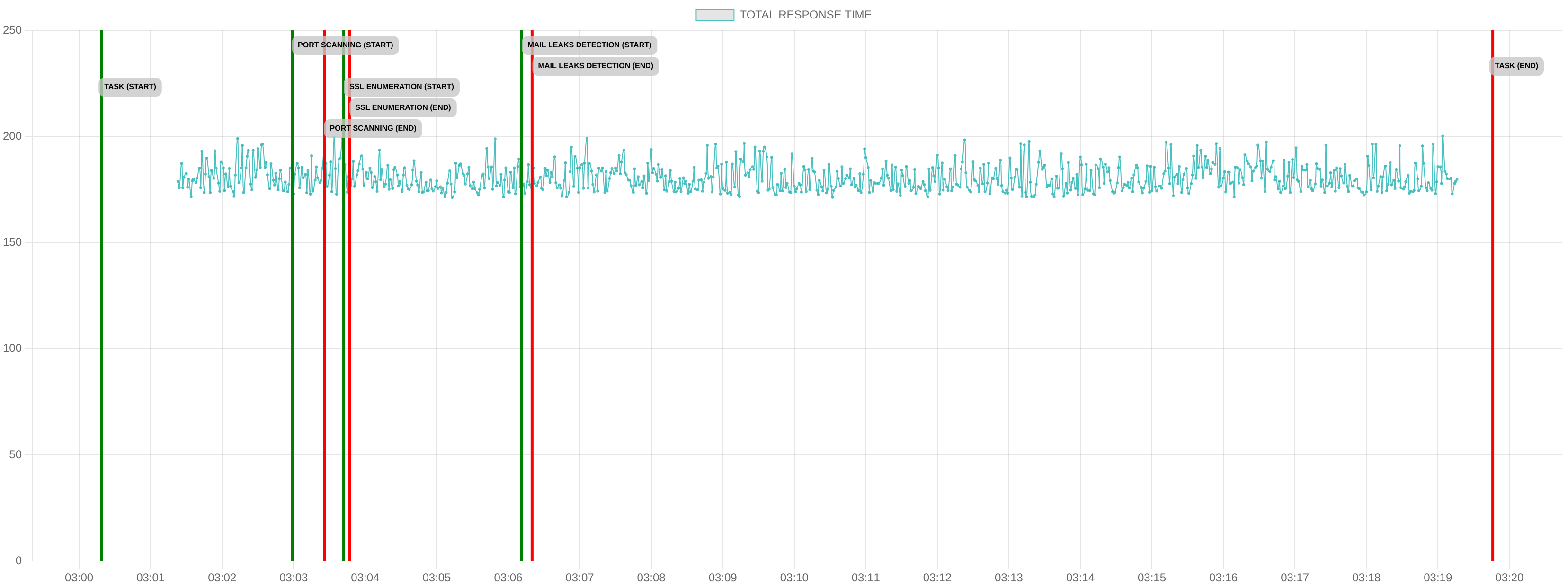 TCP/IP Response Time - Port 80