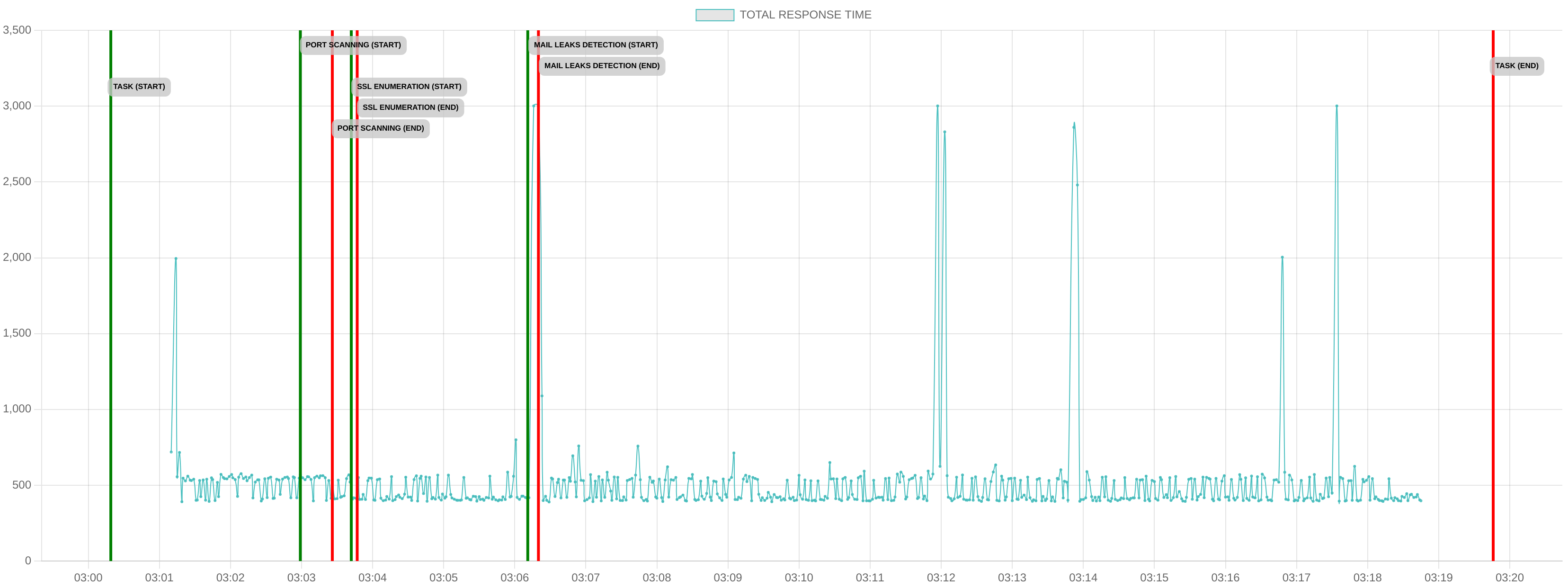 TCP/IP Response Time - Port 443