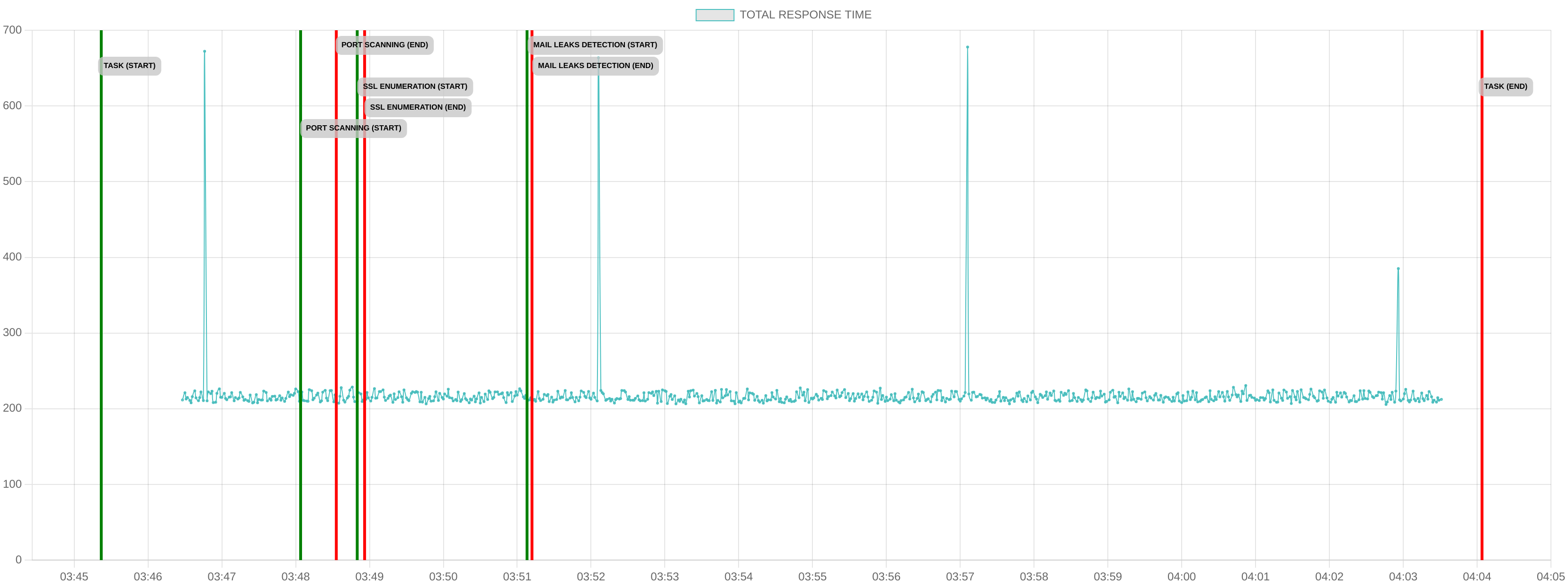 TCP/IP Response Time - Port 80