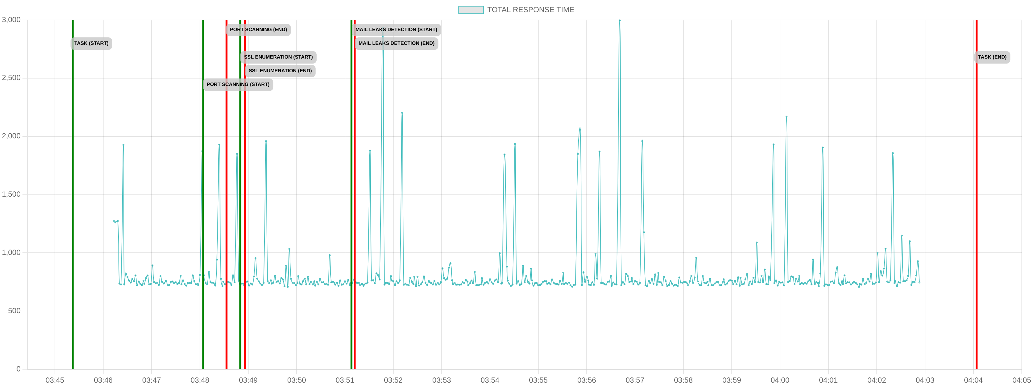 TCP/IP Response Time - Port 443
