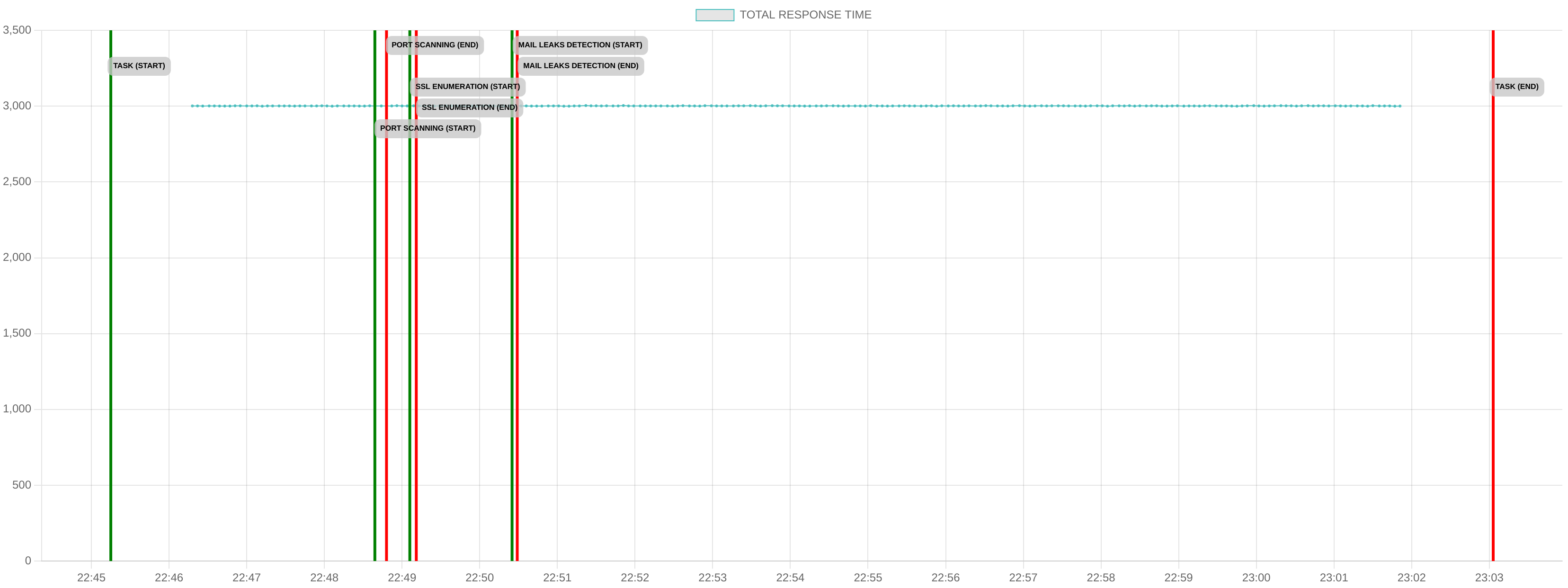 TCP/IP Response Time - Port 443