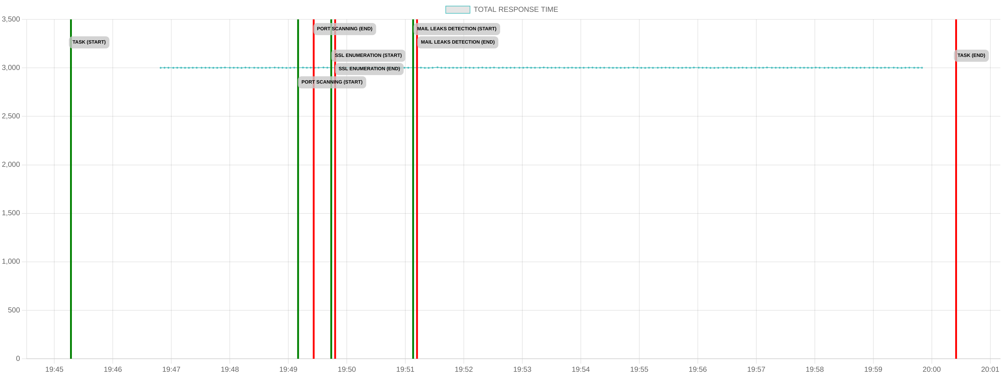 TCP/IP Response Time - Port 80