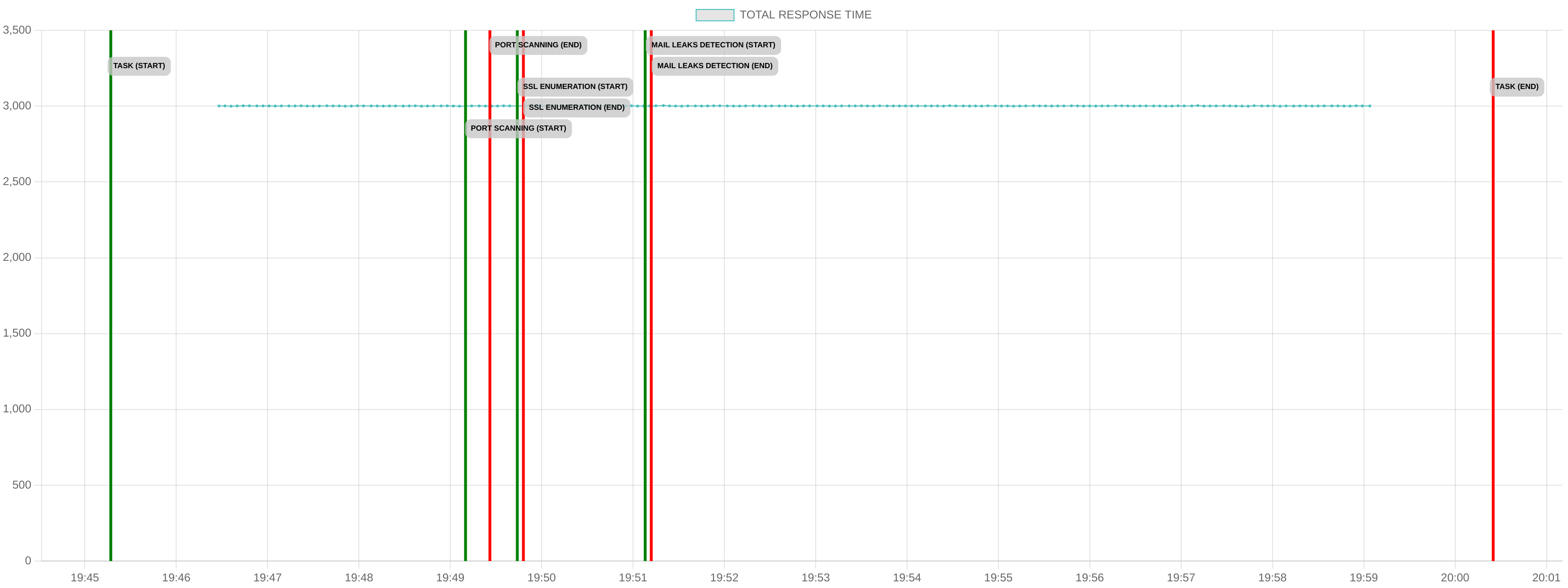 TCP/IP Response Time - Port 443