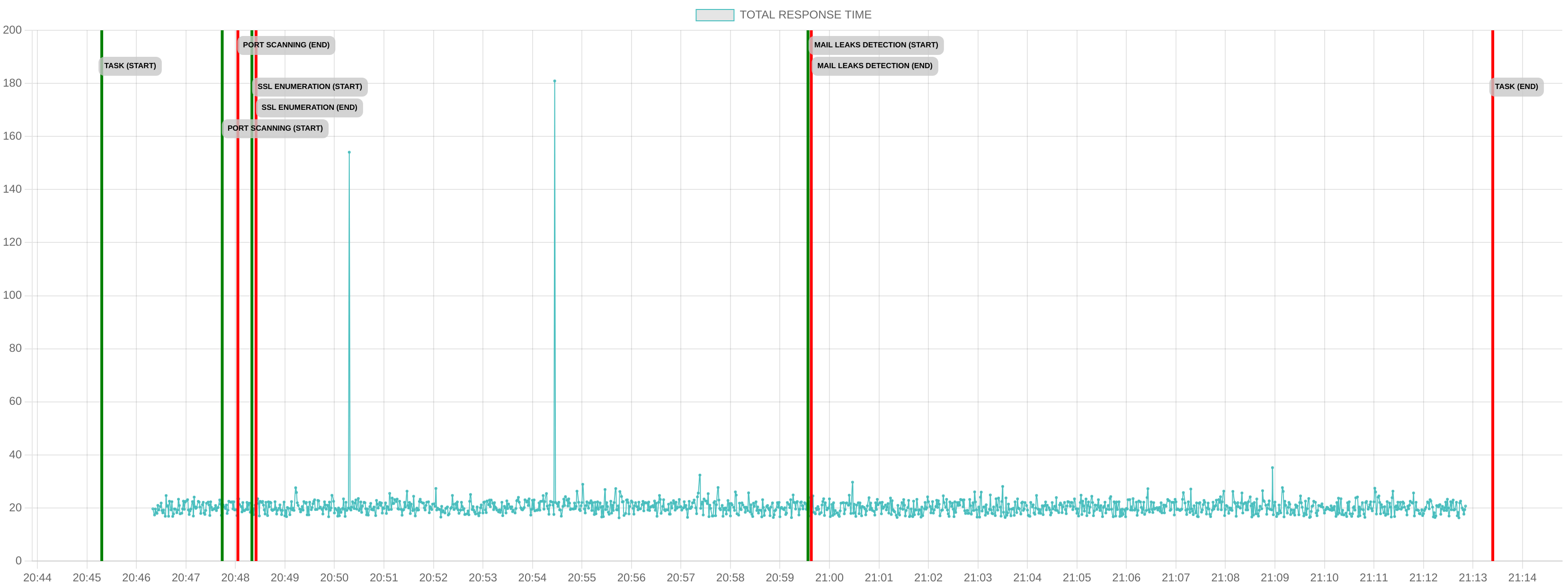 TCP/IP Response Time - Port 80