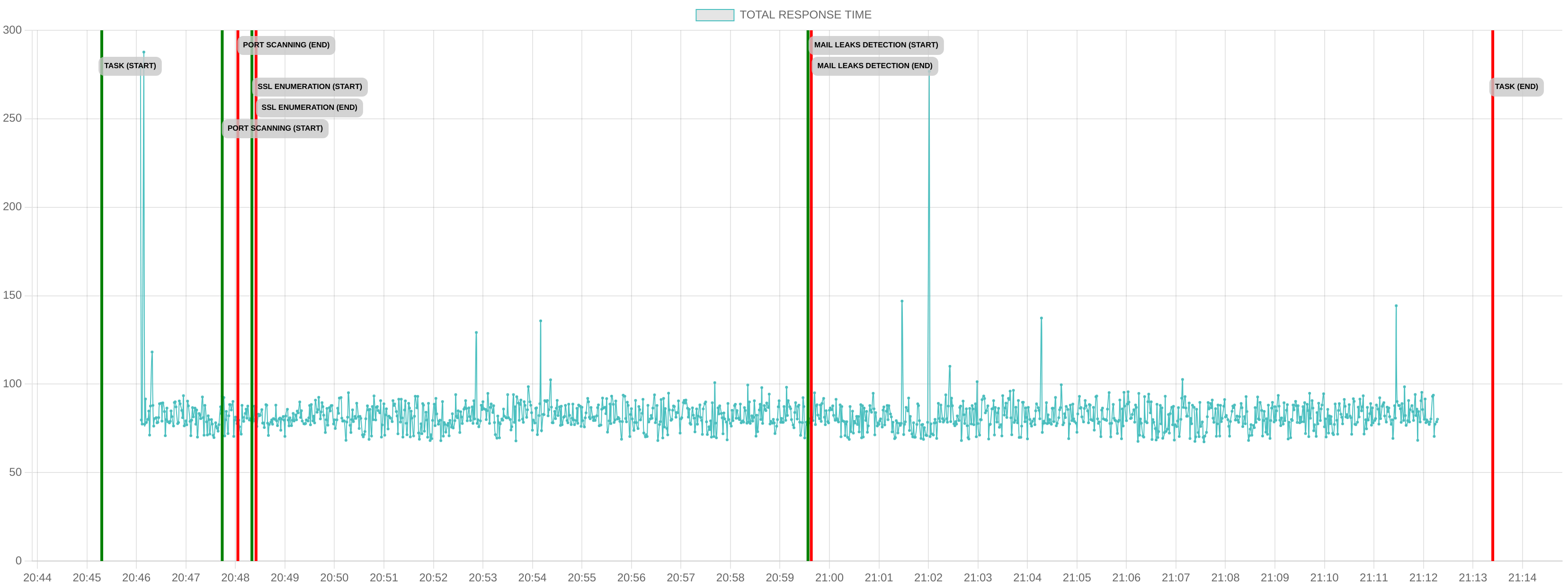 TCP/IP Response Time - Port 443