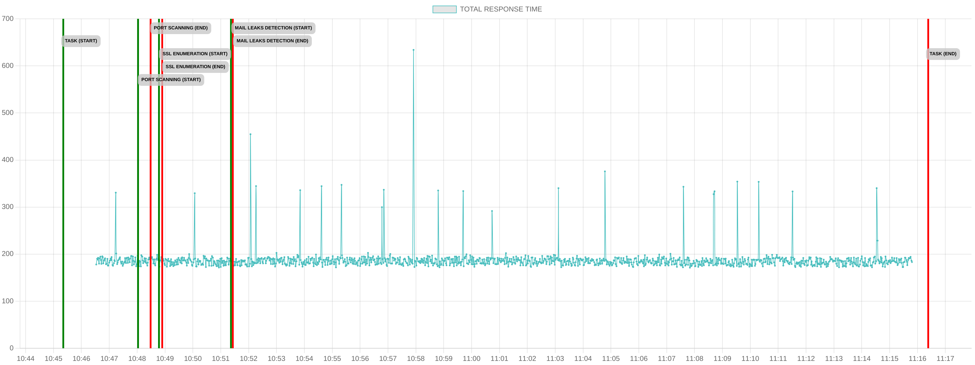 TCP/IP Response Time - Port 80