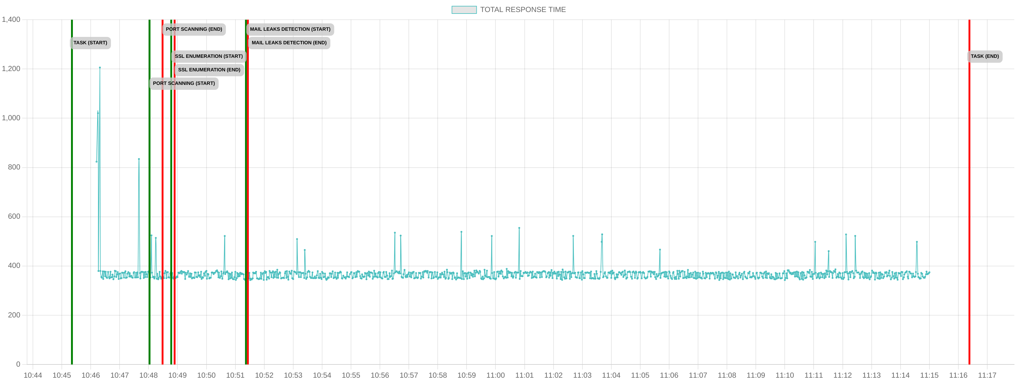TCP/IP Response Time - Port 443