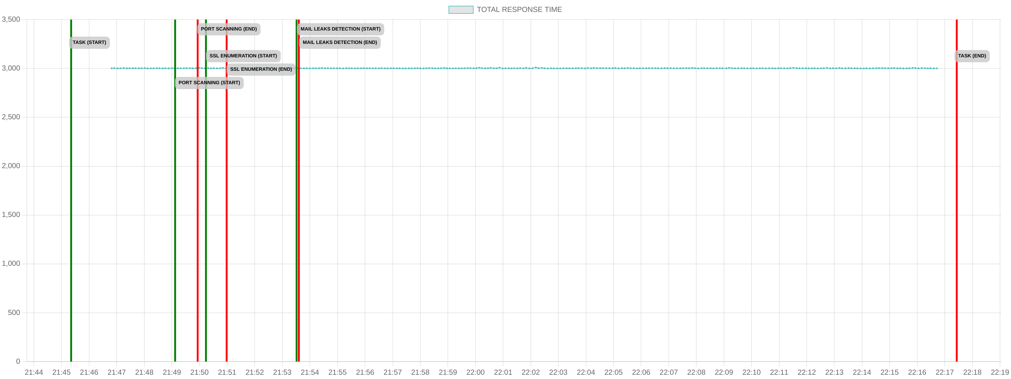 TCP/IP Response Time - Port 80