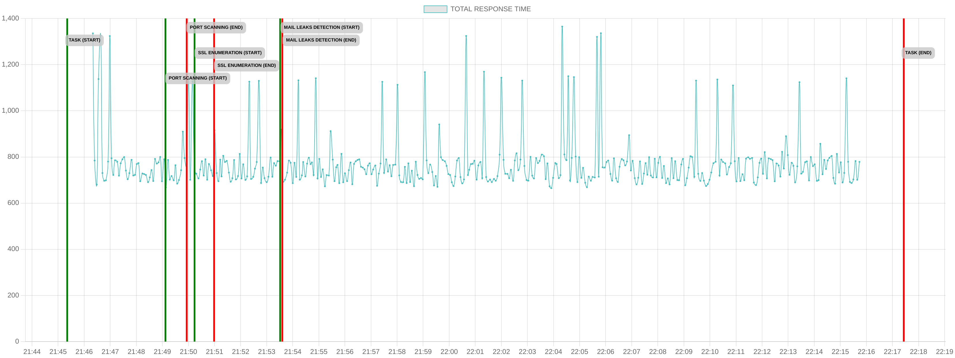 TCP/IP Response Time - Port 443