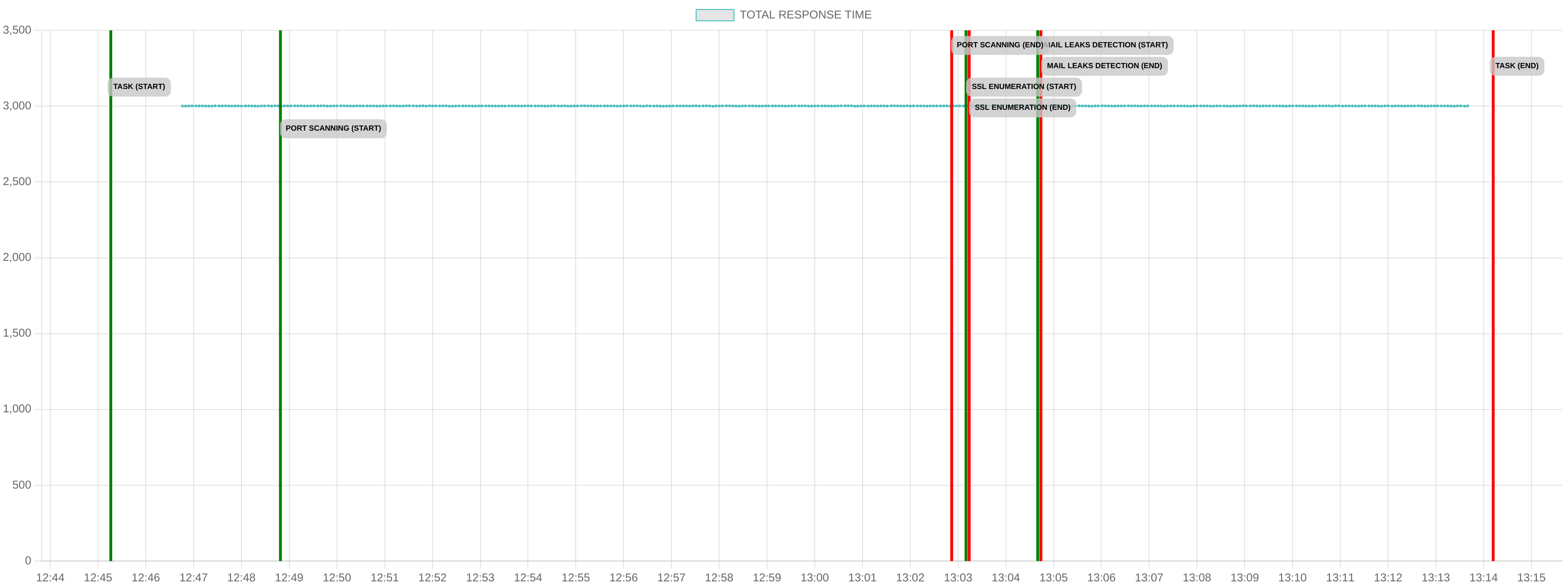 TCP/IP Response Time - Port 80