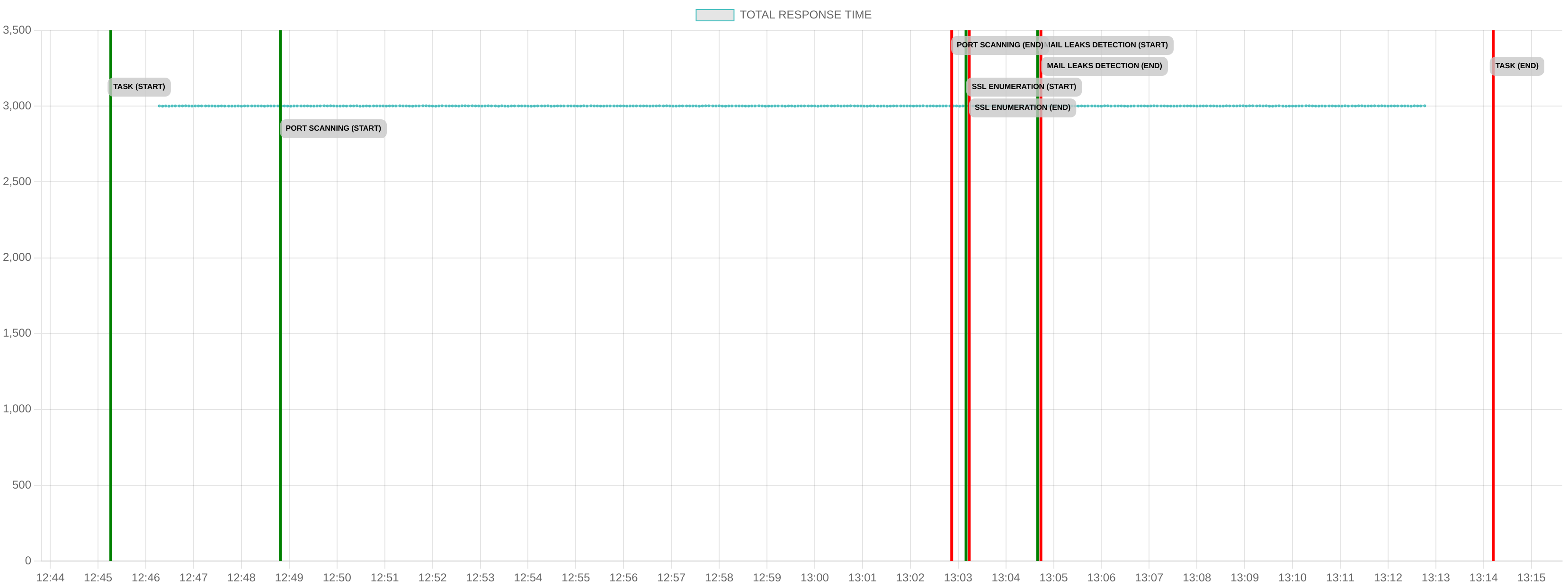 TCP/IP Response Time - Port 443