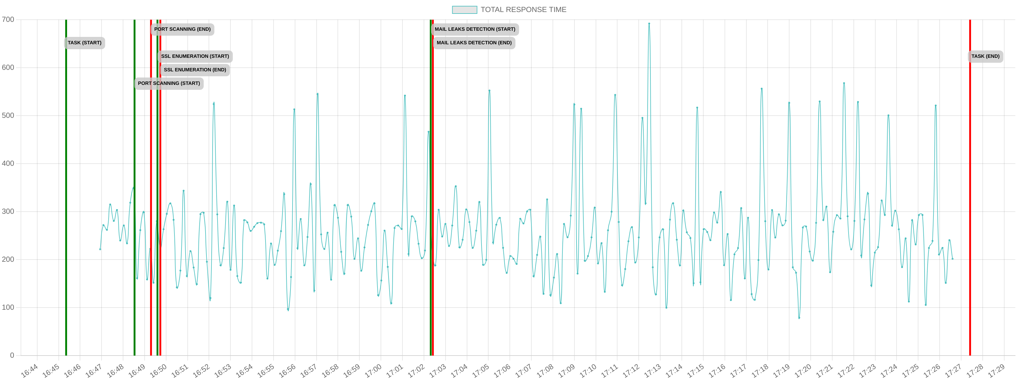 TCP/IP Response Time - Port 80
