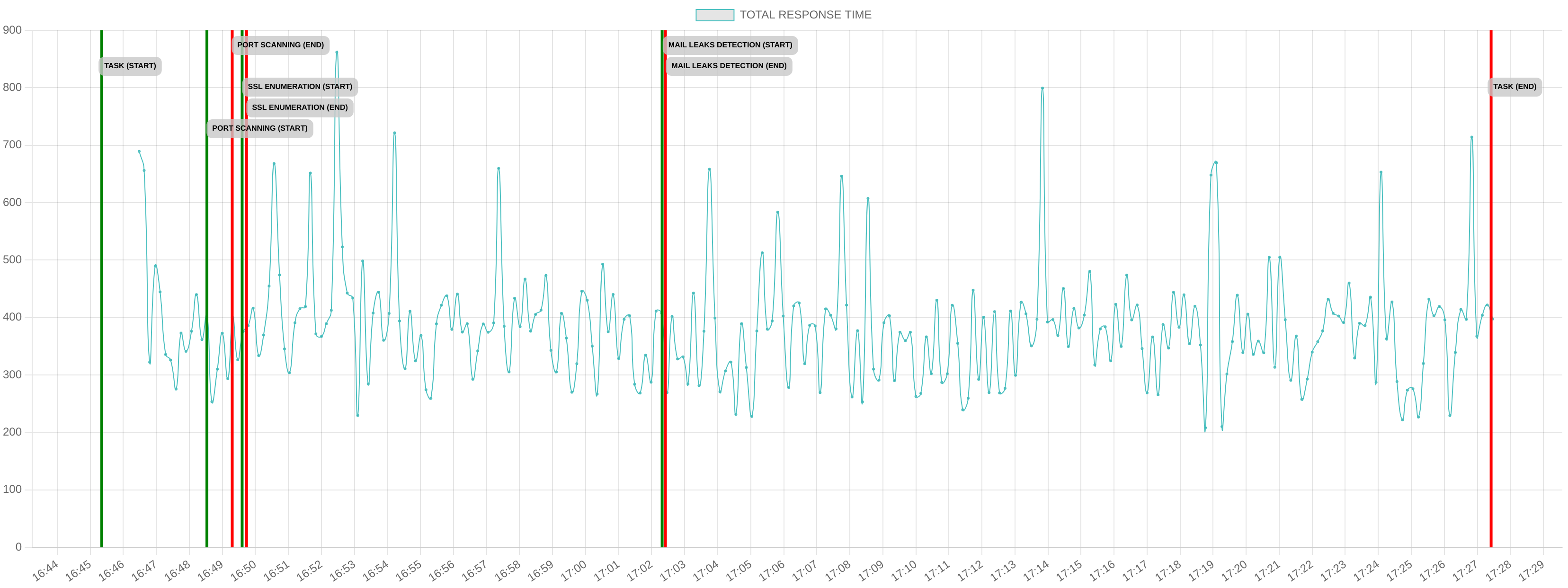 TCP/IP Response Time - Port 443