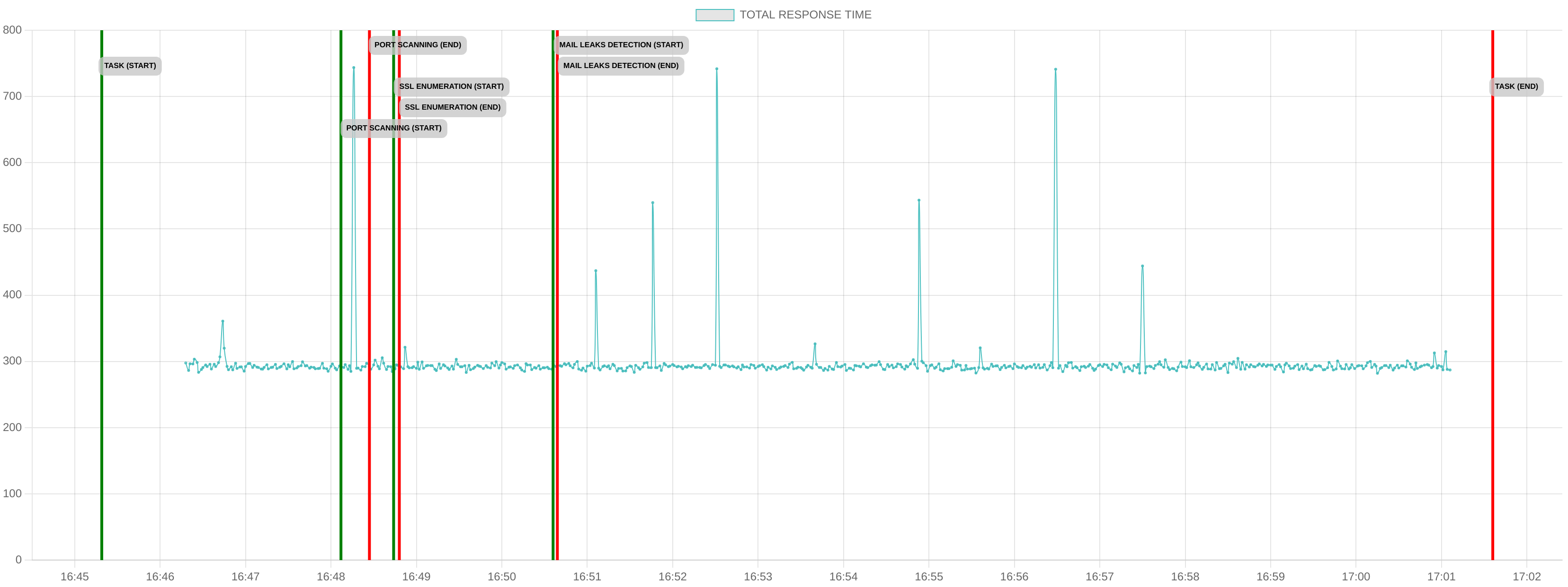 TCP/IP Response Time - Port 80