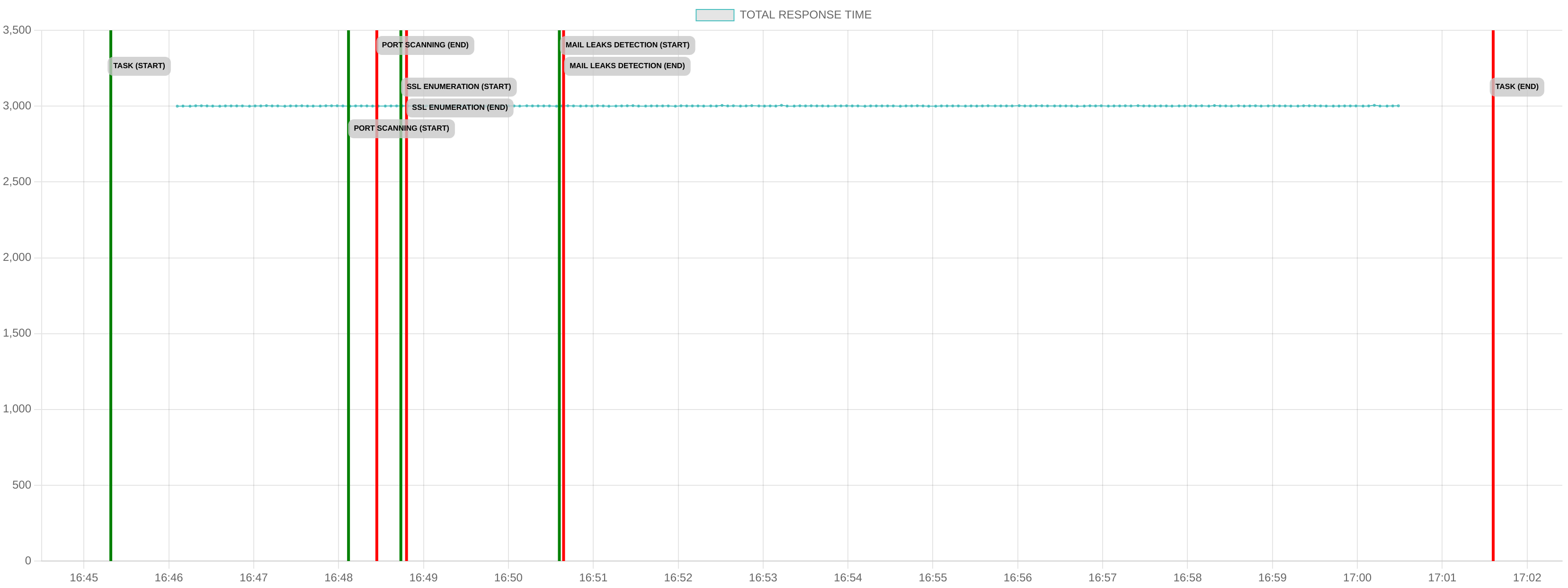 TCP/IP Response Time - Port 443