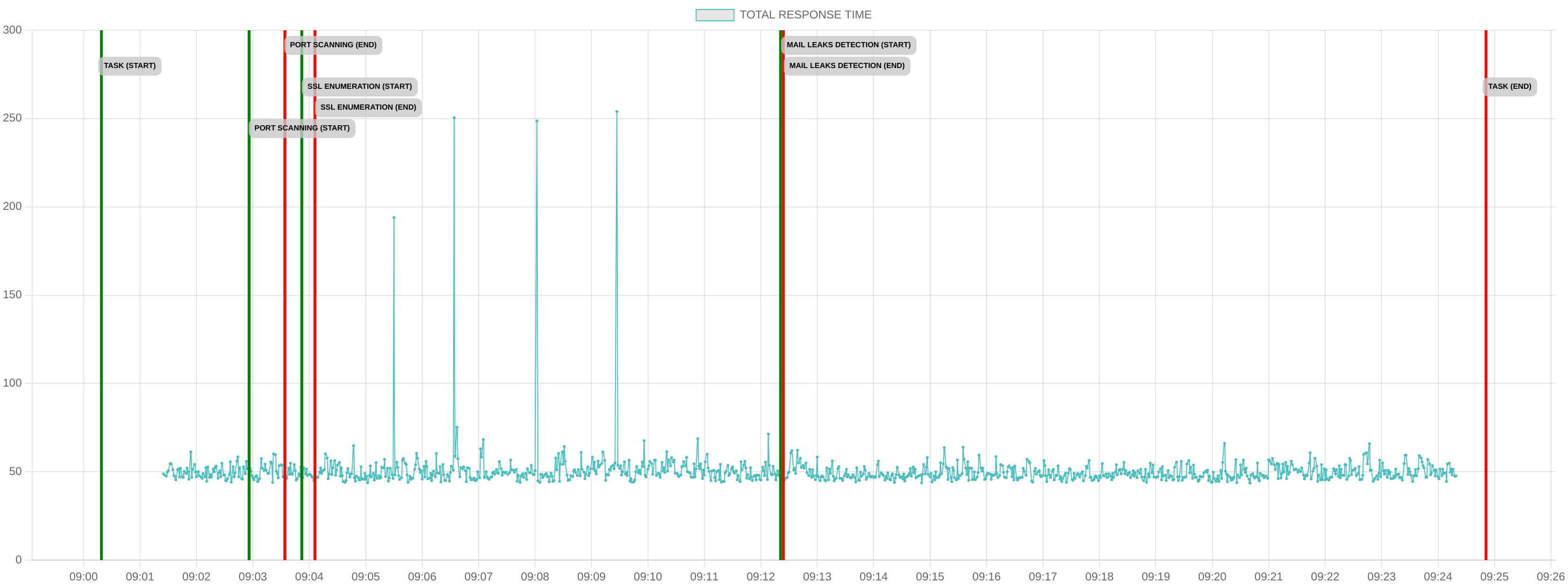 TCP/IP Response Time - Port 80