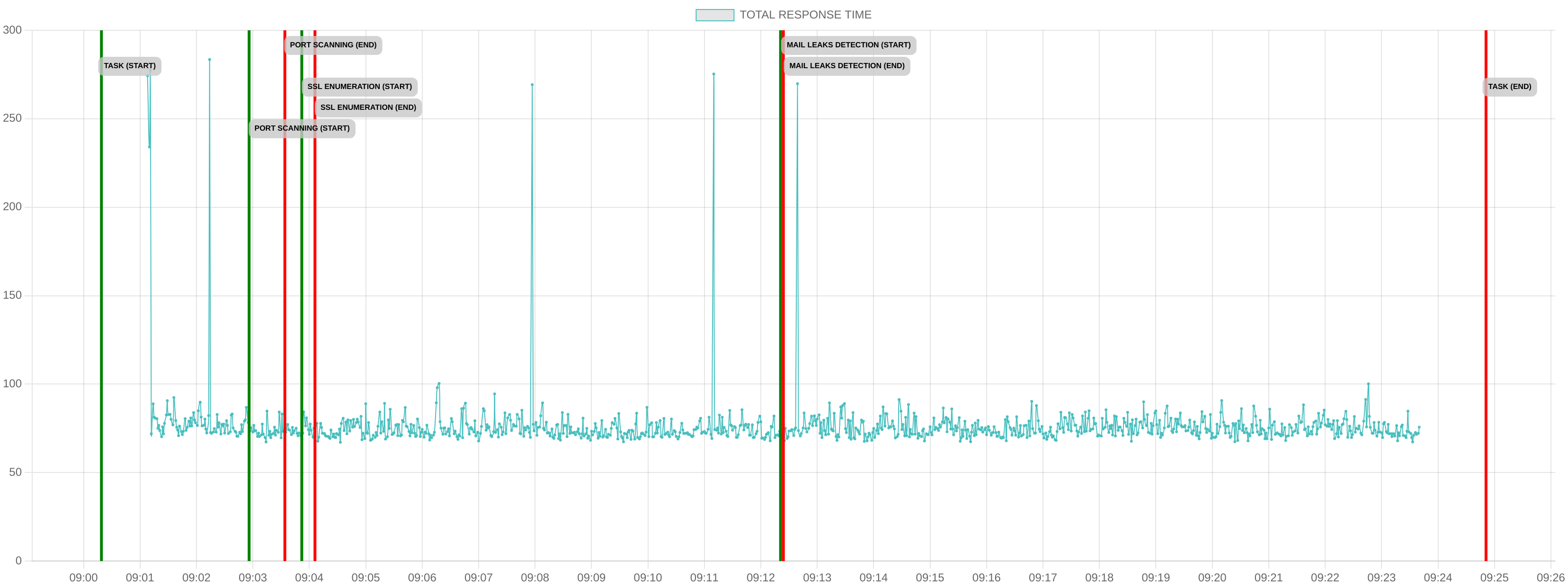 TCP/IP Response Time - Port 443