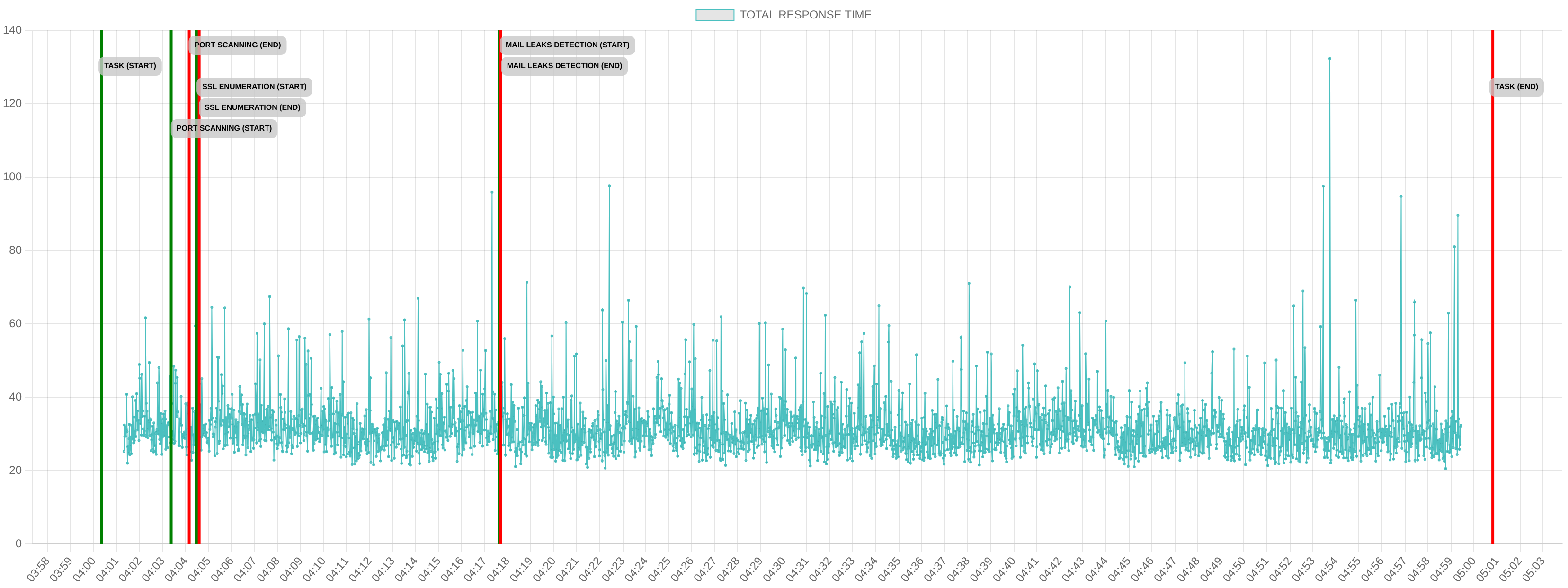 TCP/IP Response Time - Port 443