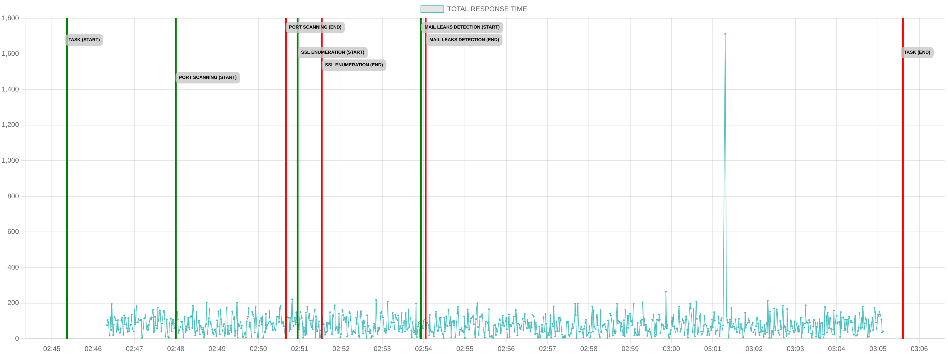 TCP/IP Response Time - Port 80