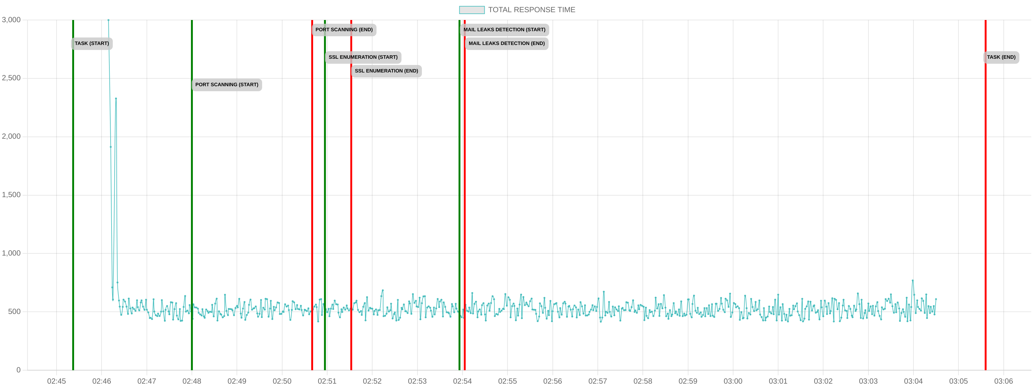 TCP/IP Response Time - Port 443