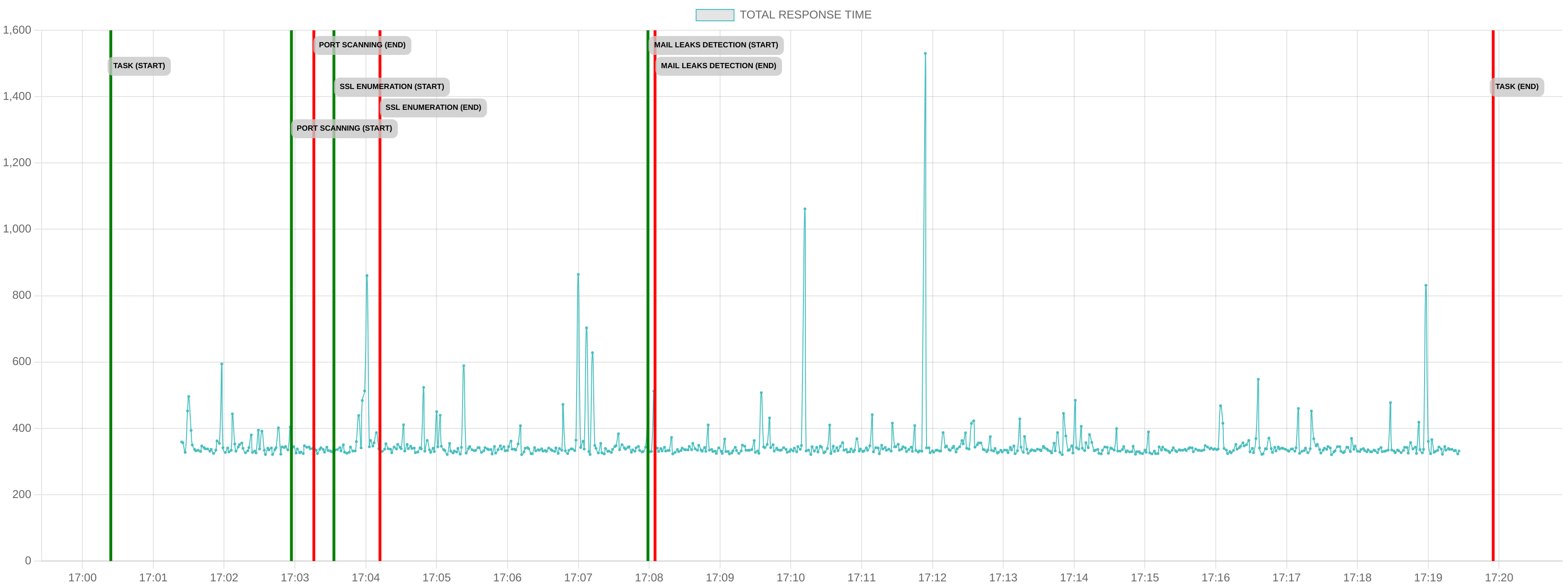 TCP/IP Response Time - Port 80