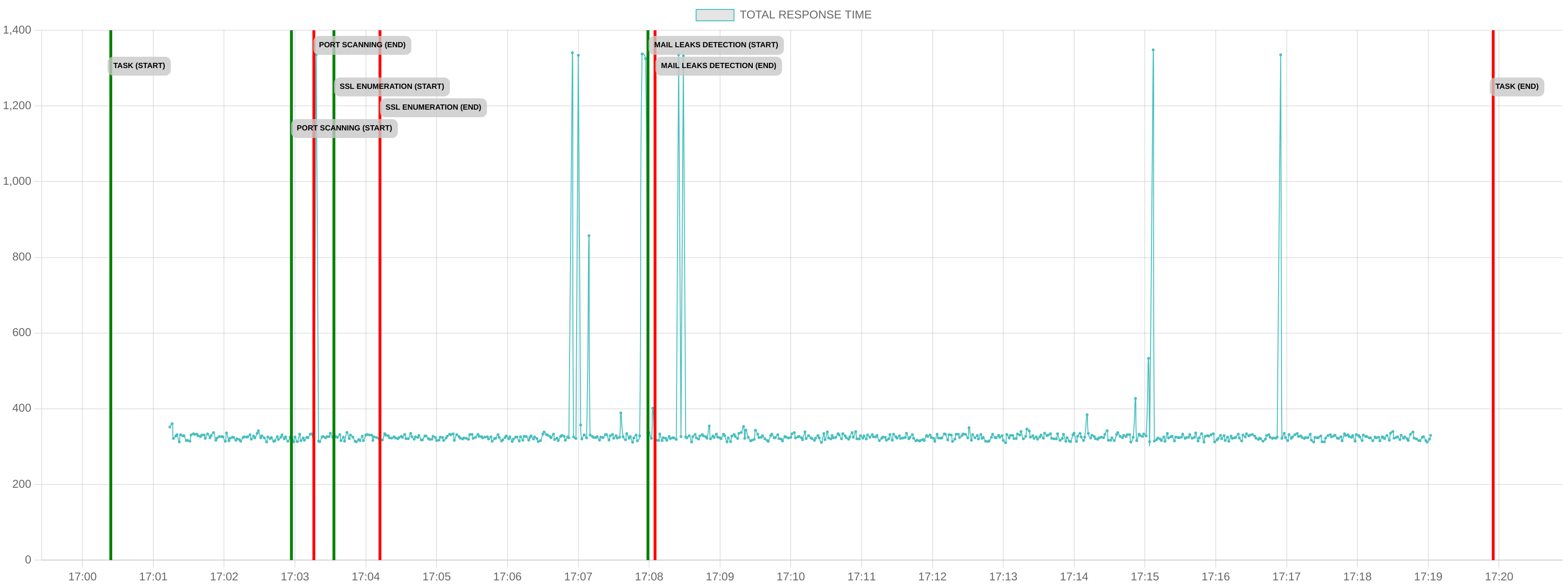 TCP/IP Response Time - Port 443