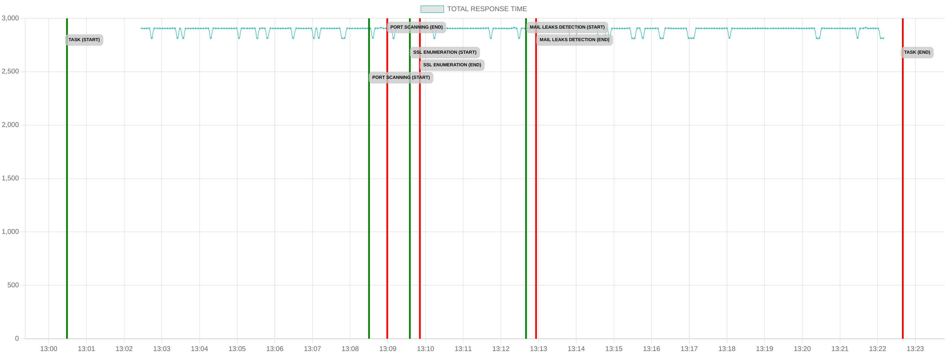 TCP/IP Response Time - Port 80