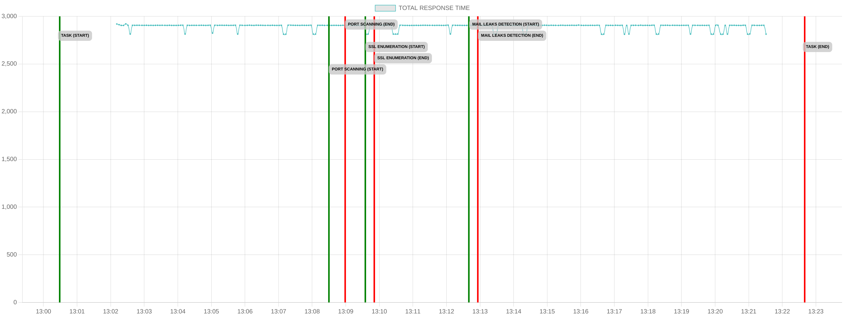 TCP/IP Response Time - Port 443