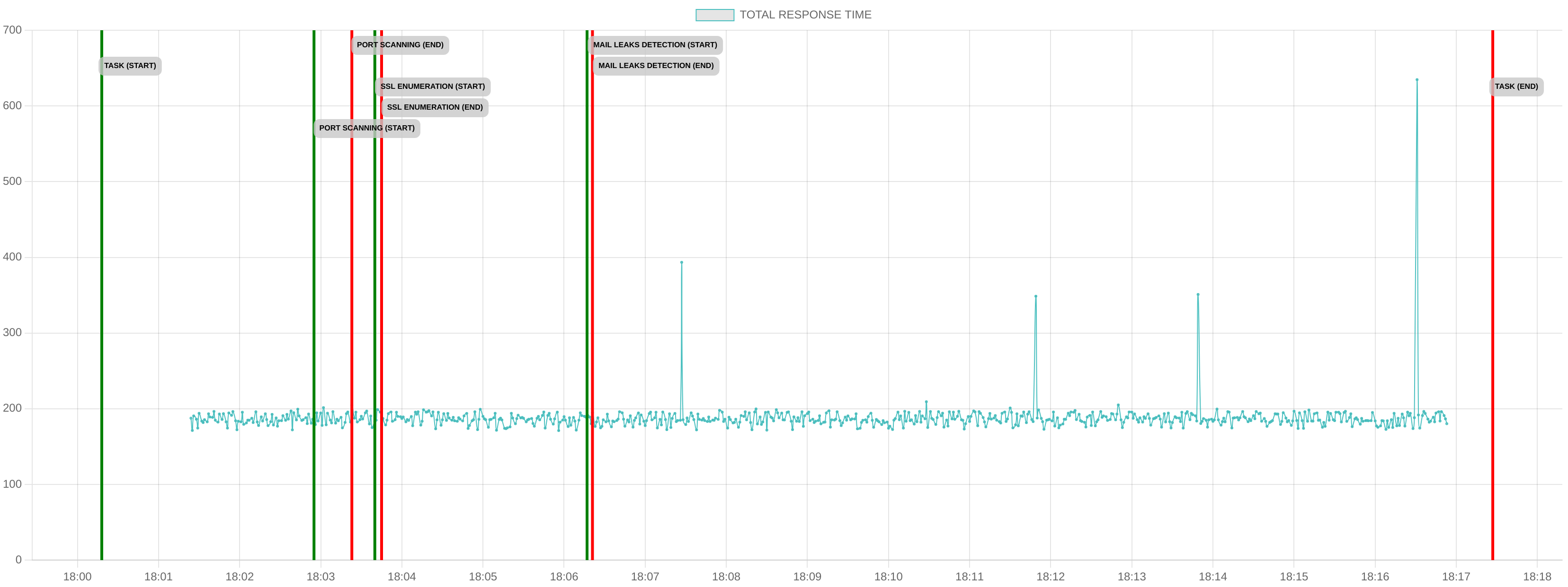 TCP/IP Response Time - Port 80