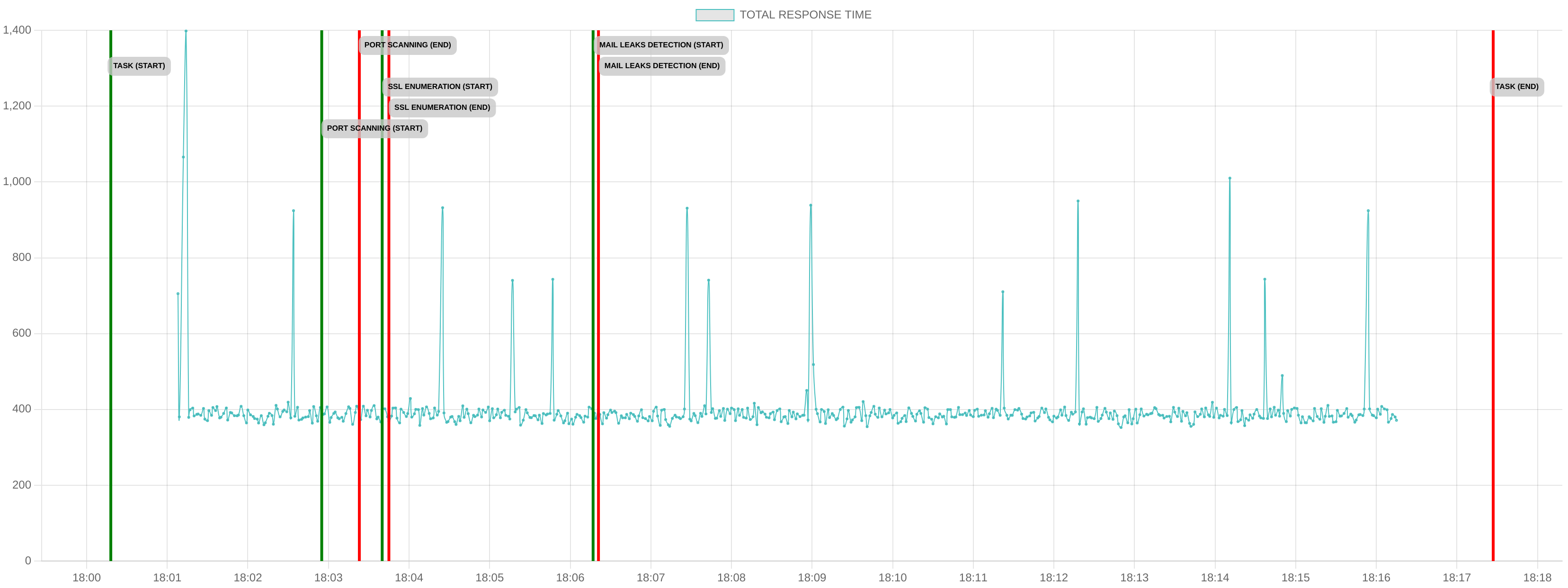 TCP/IP Response Time - Port 443
