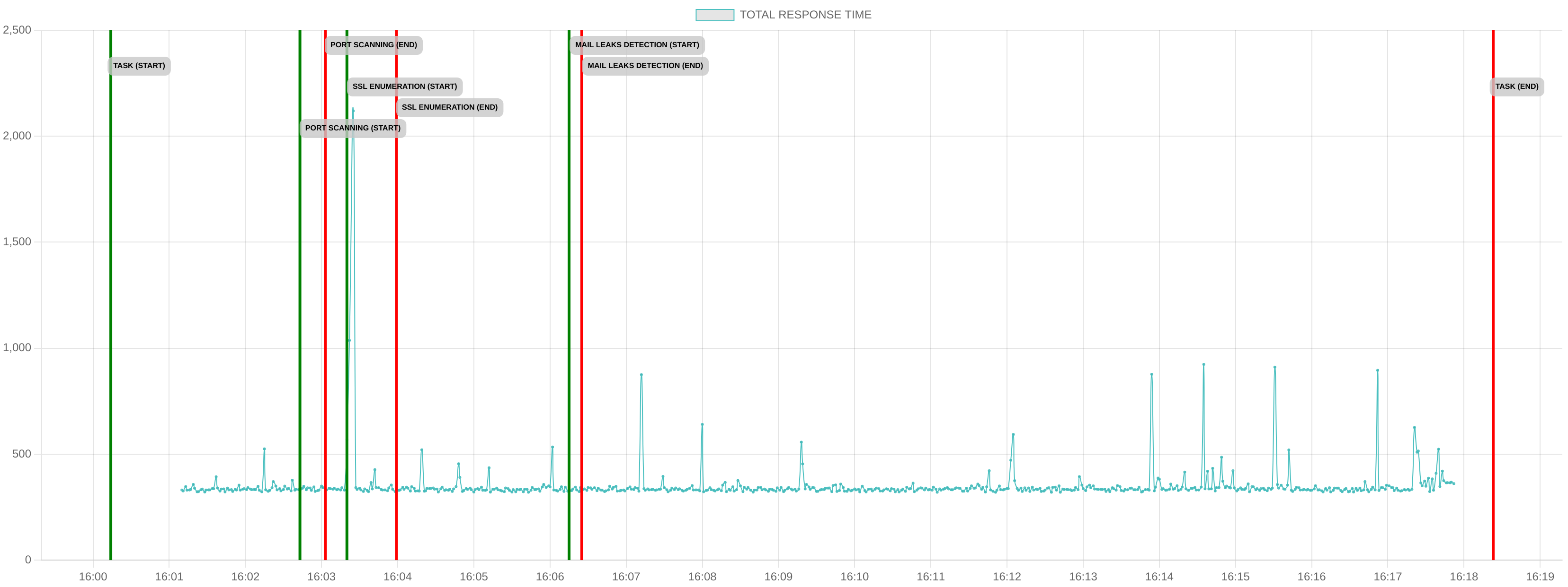 TCP/IP Response Time - Port 80