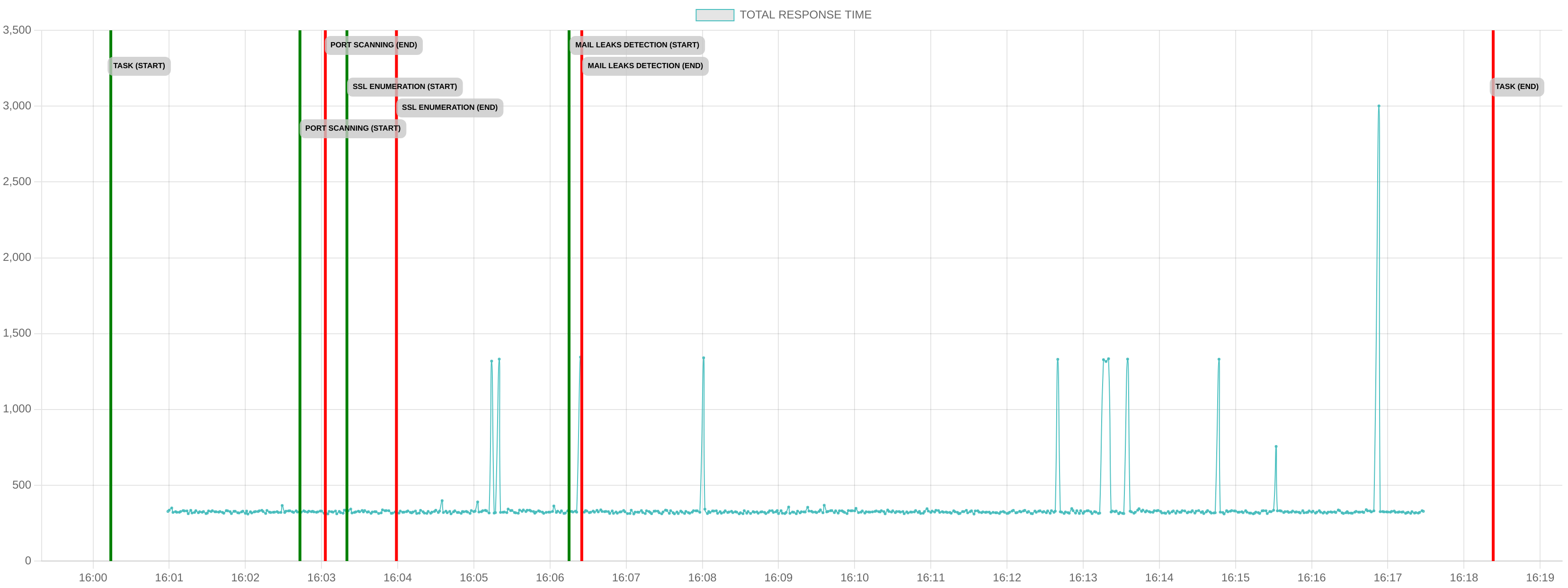 TCP/IP Response Time - Port 443