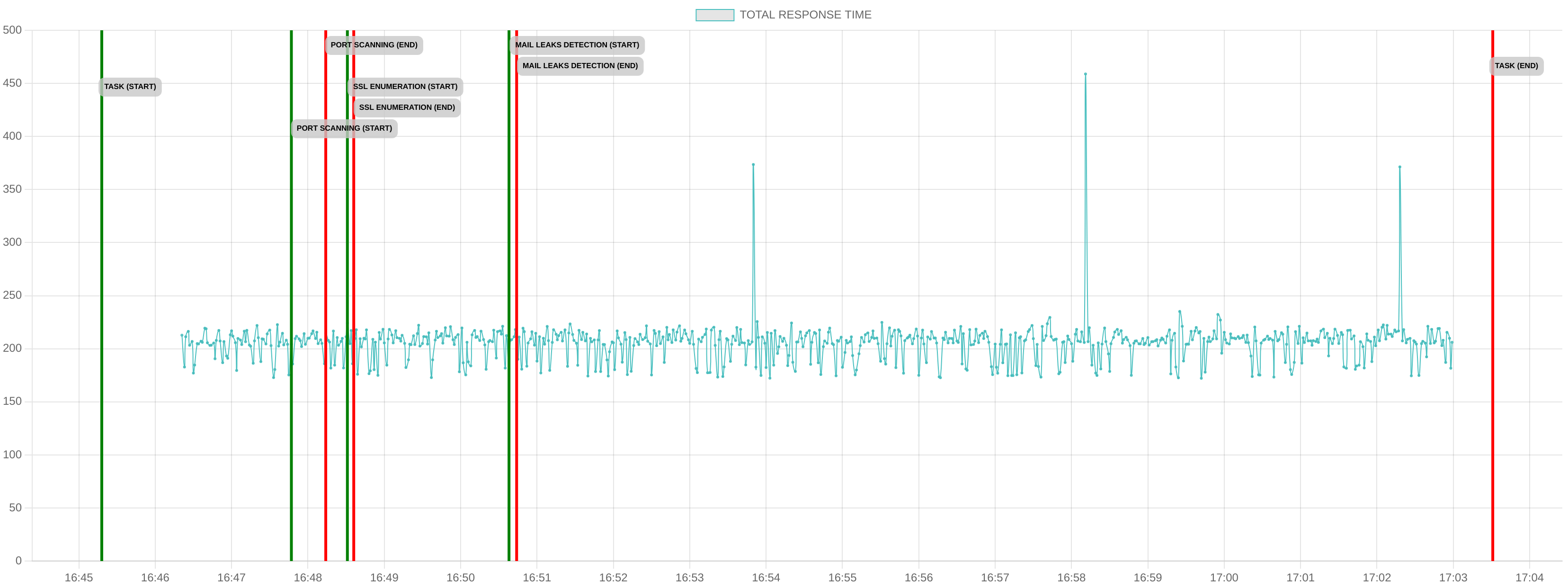 TCP/IP Response Time - Port 80
