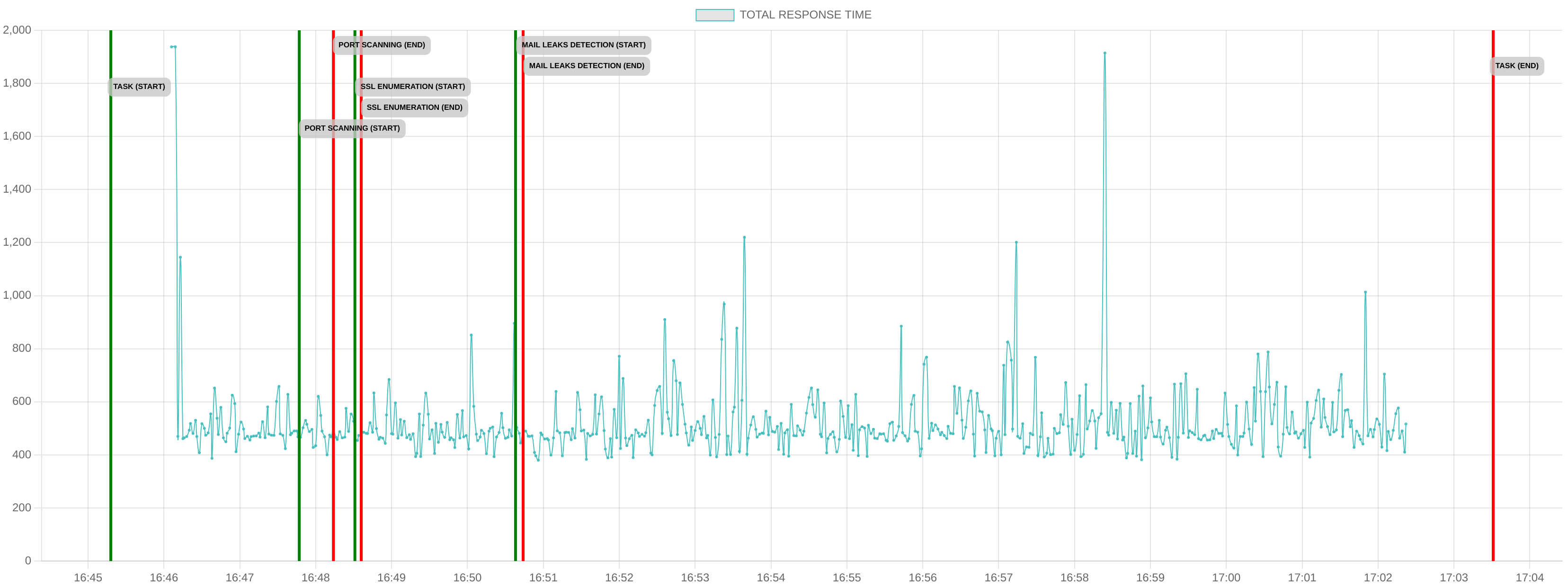 TCP/IP Response Time - Port 443